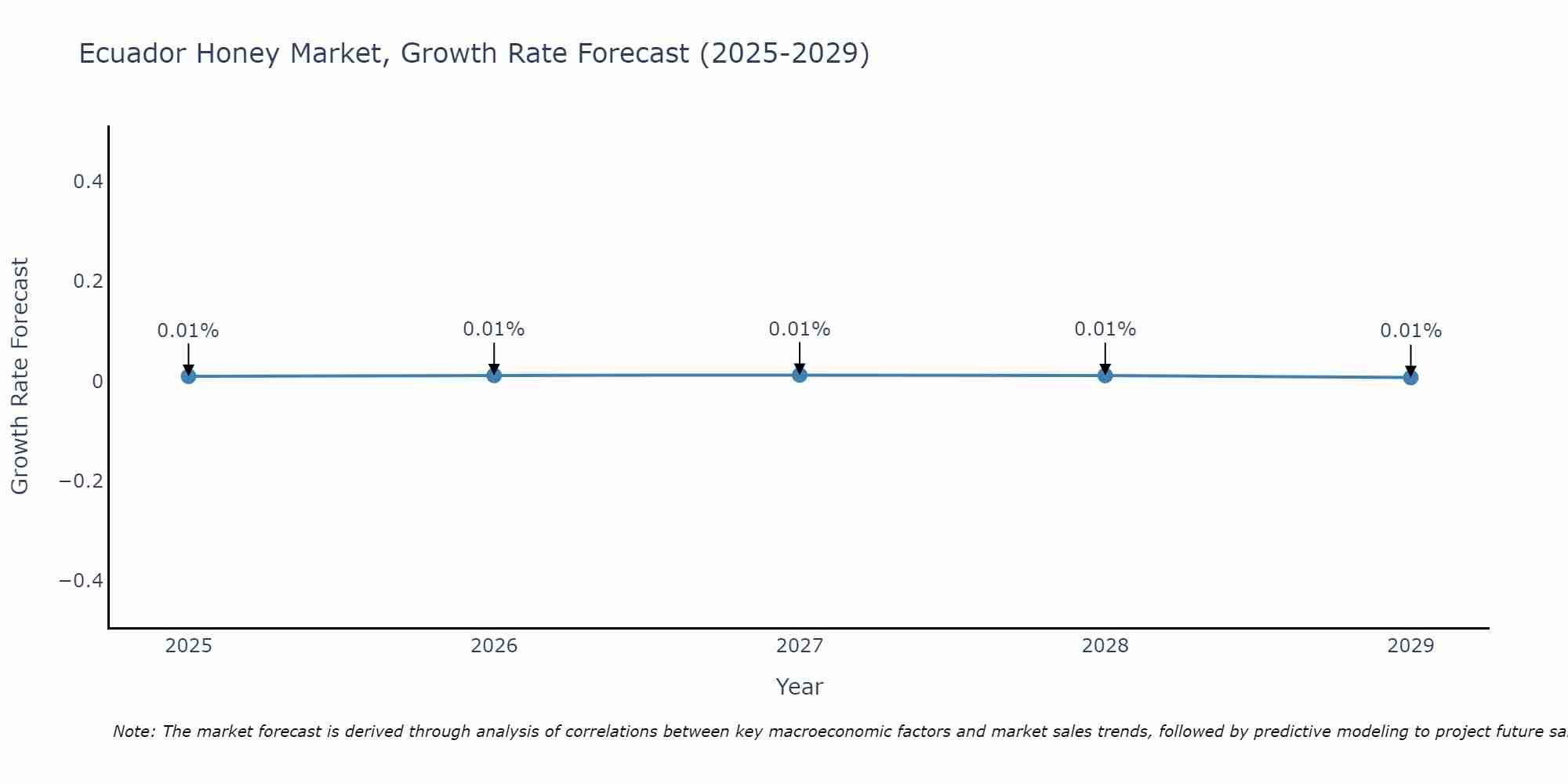 Ecuador Honey Market Growth Rate
