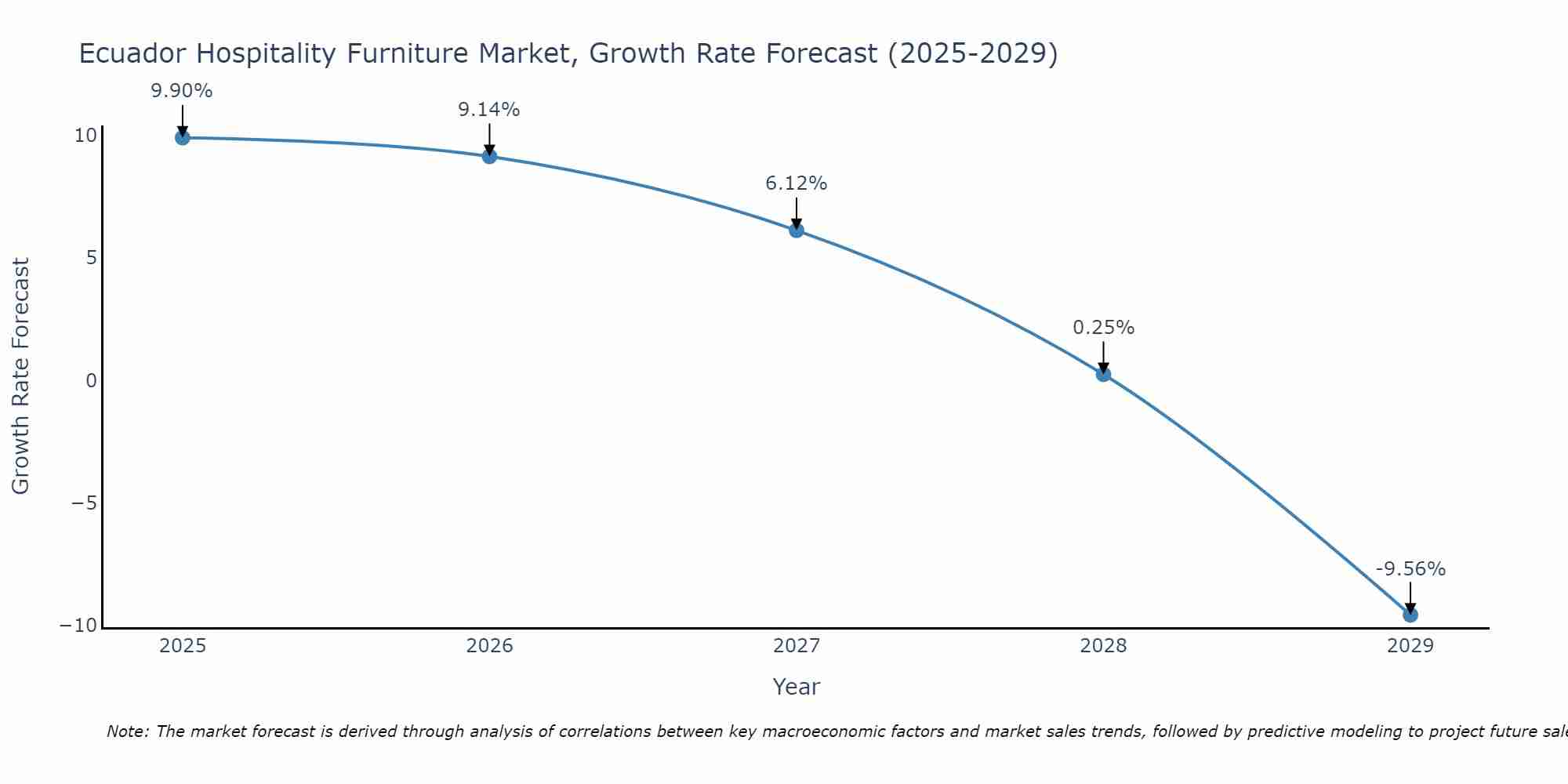 Ecuador Hospitality Furniture Market Growth Rate