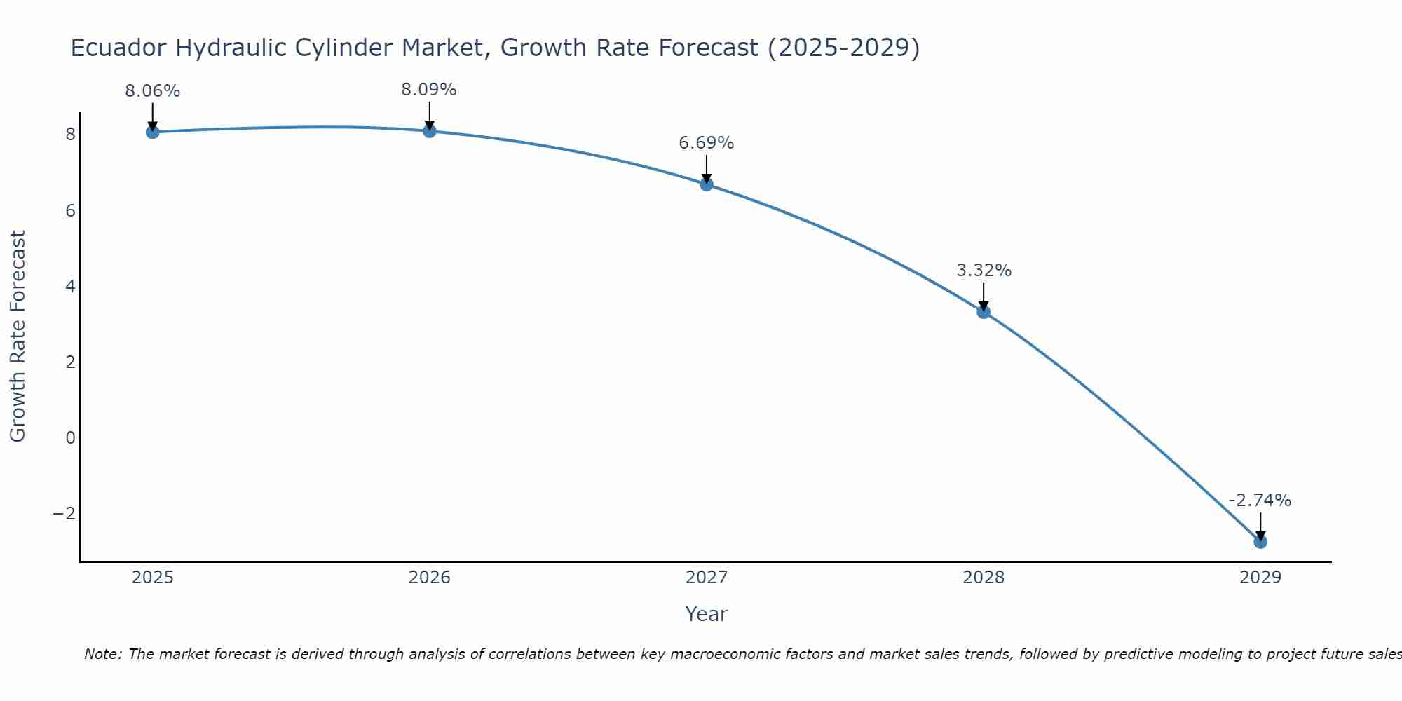 Ecuador Hydraulic Cylinder Market Growth Rate