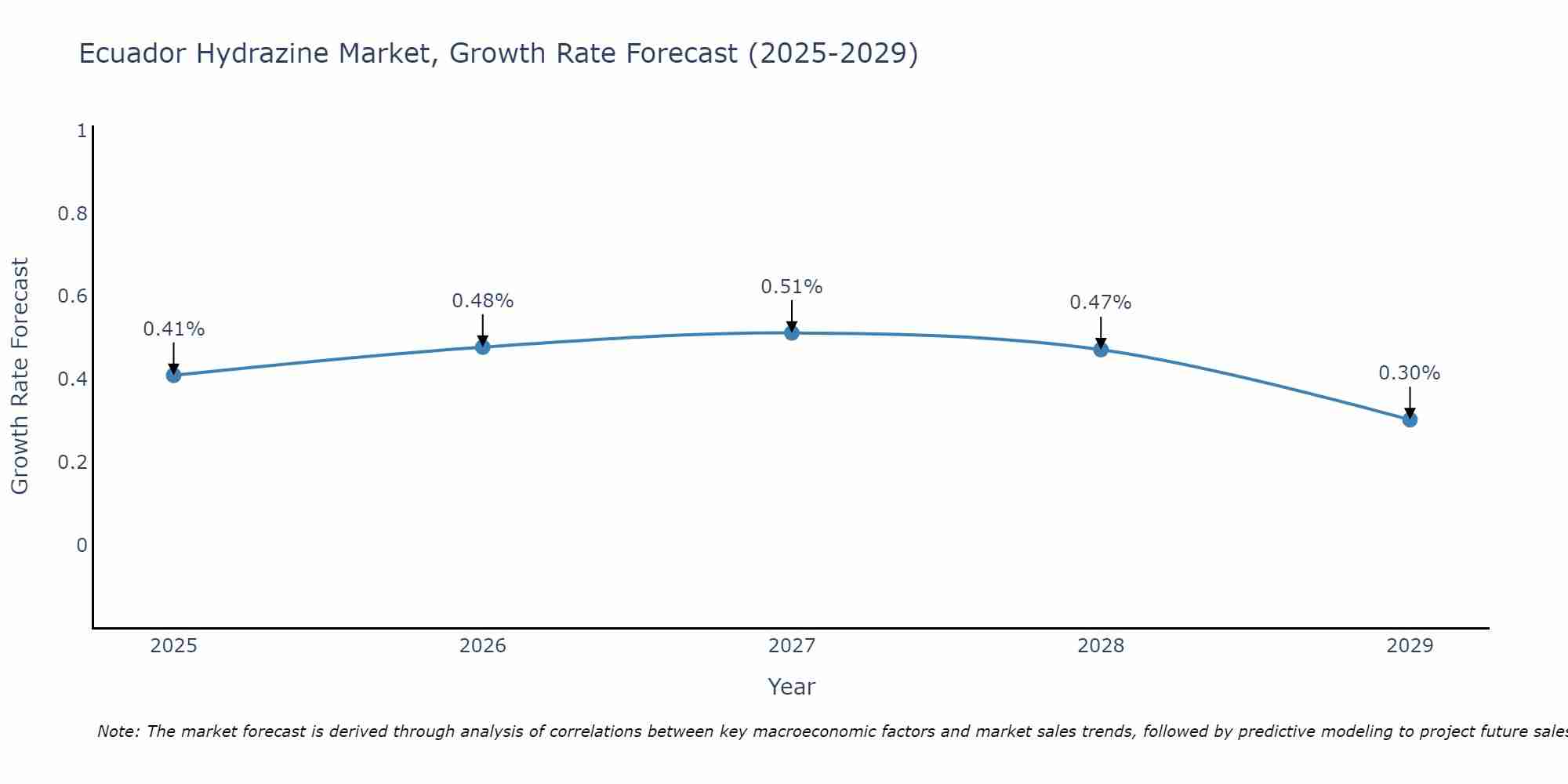 Ecuador Hydrazine Market Growth Rate