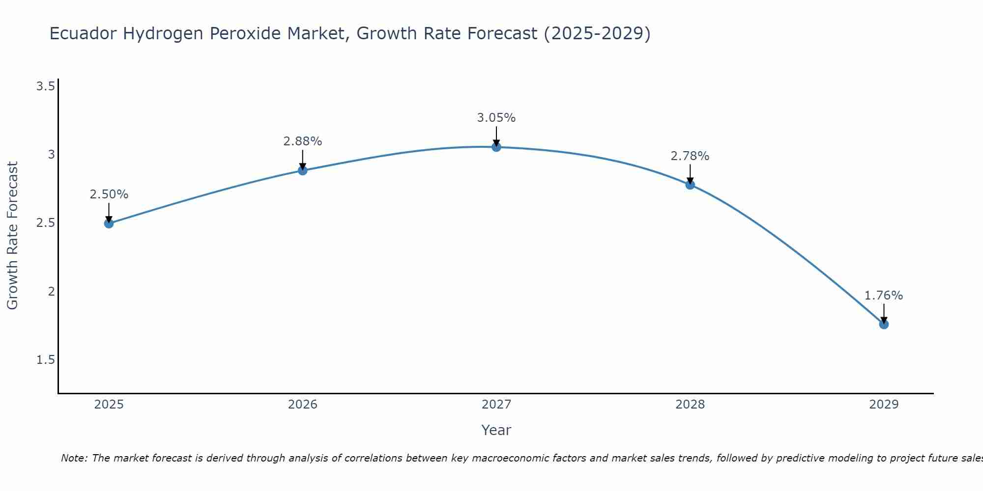Ecuador Hydrogen Peroxide Market Growth Rate