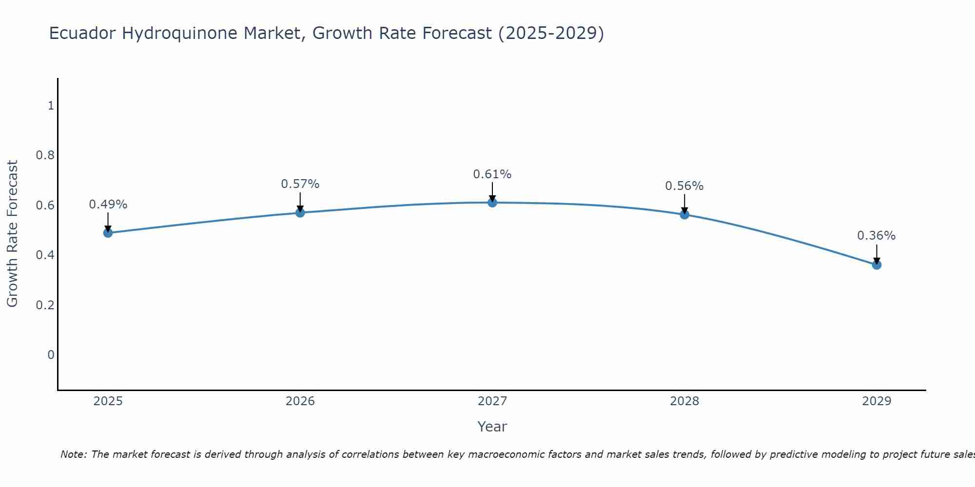 Ecuador Hydroquinone Market Growth Rate