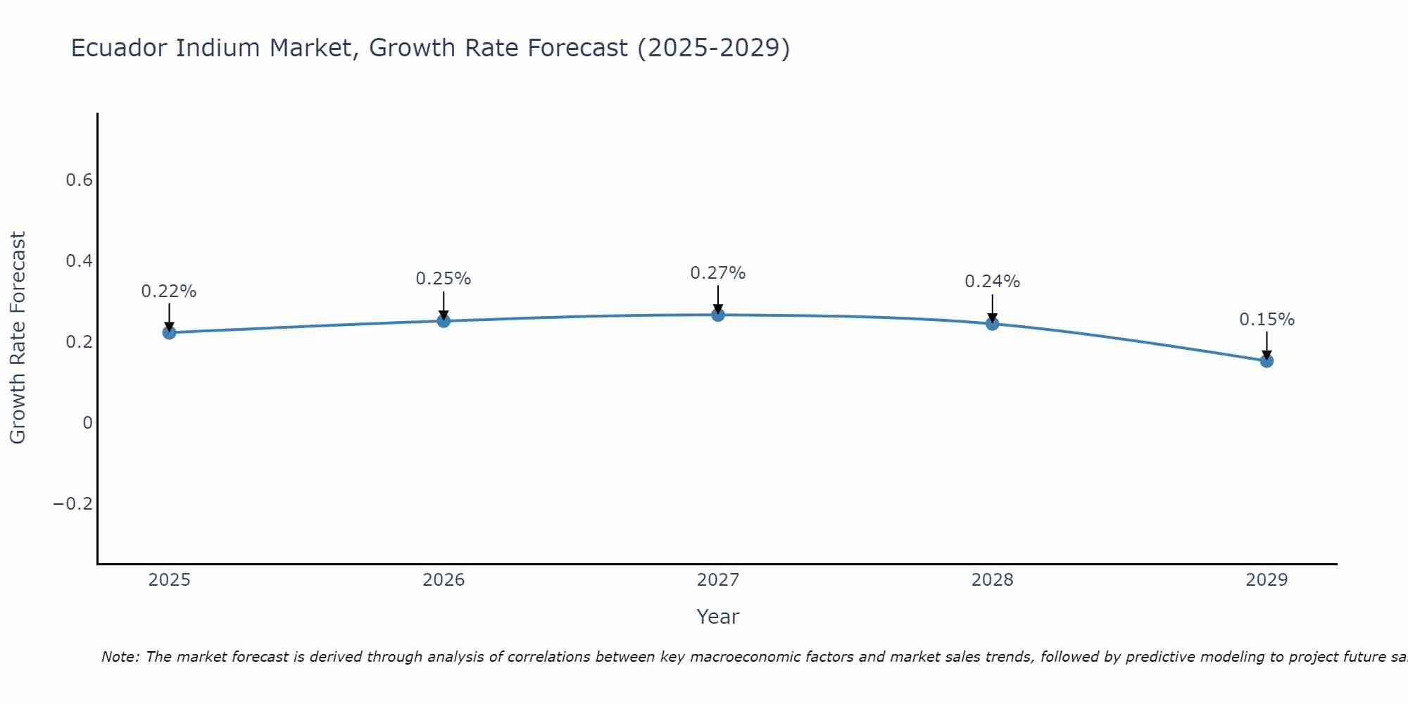 Ecuador Indium Market Growth Rate
