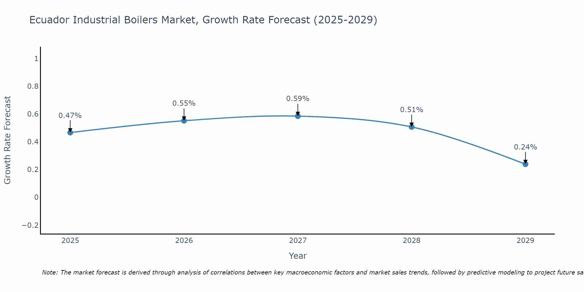 Ecuador Industrial Boilers Market Size Growth Rate