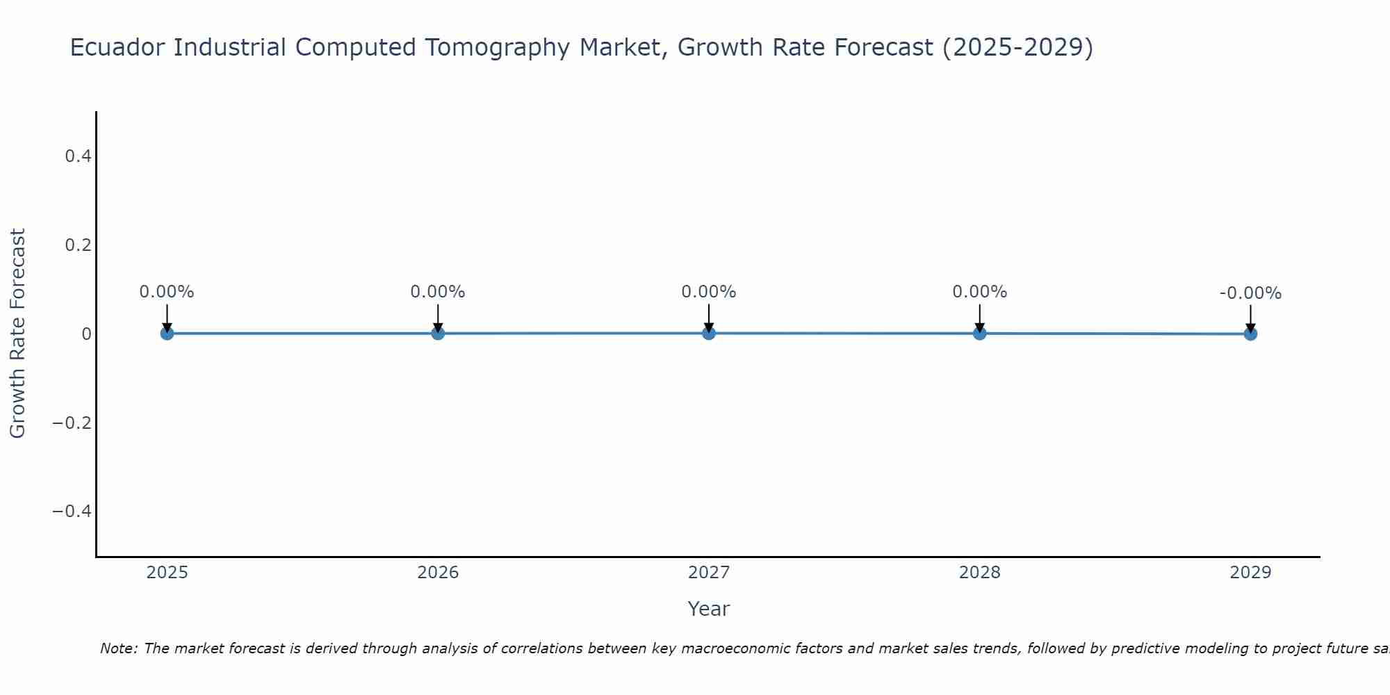 Ecuador Industrial Computed Tomography Market Growth Rate