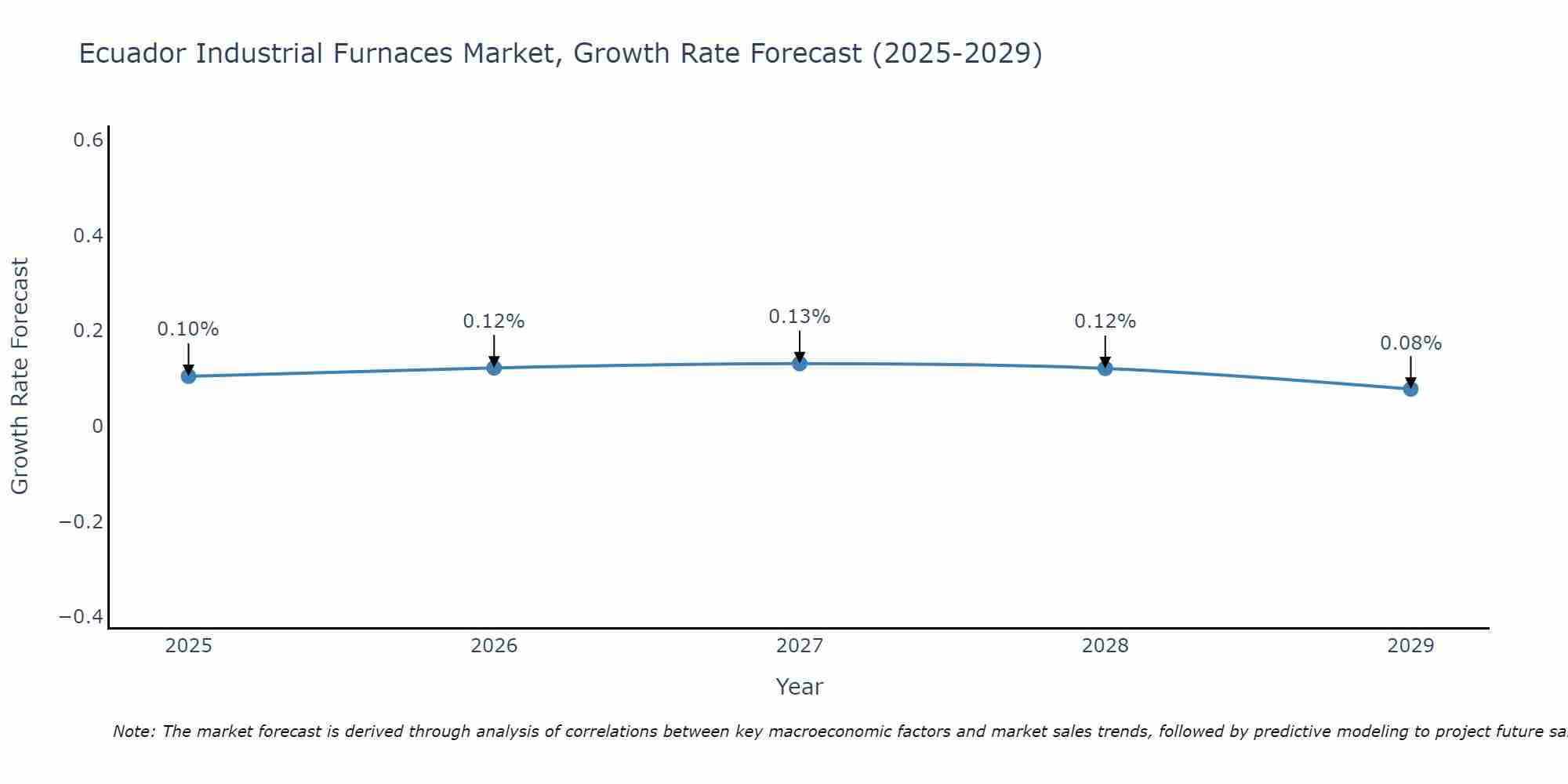 Ecuador Industrial Furnaces Market Growth Rate