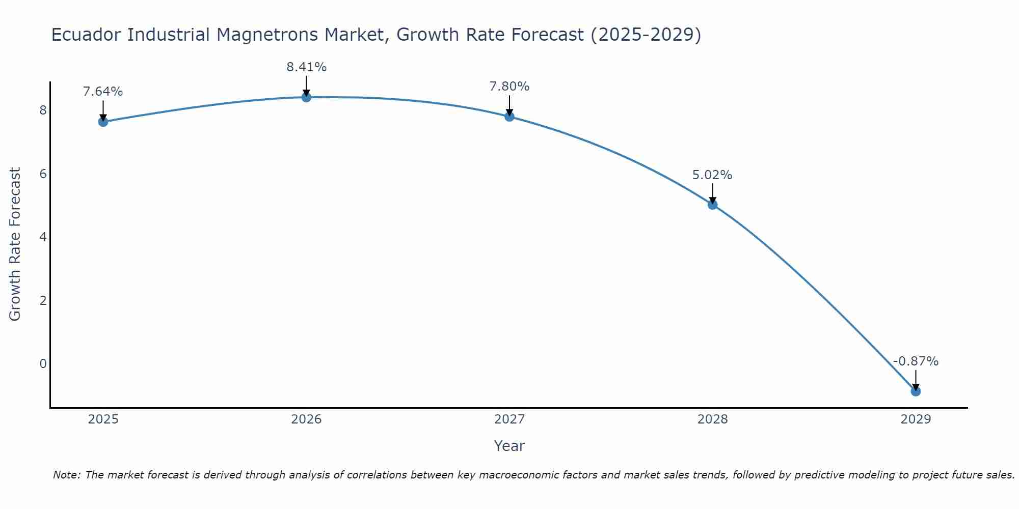 Ecuador Industrial Magnetrons Market Growth Rate