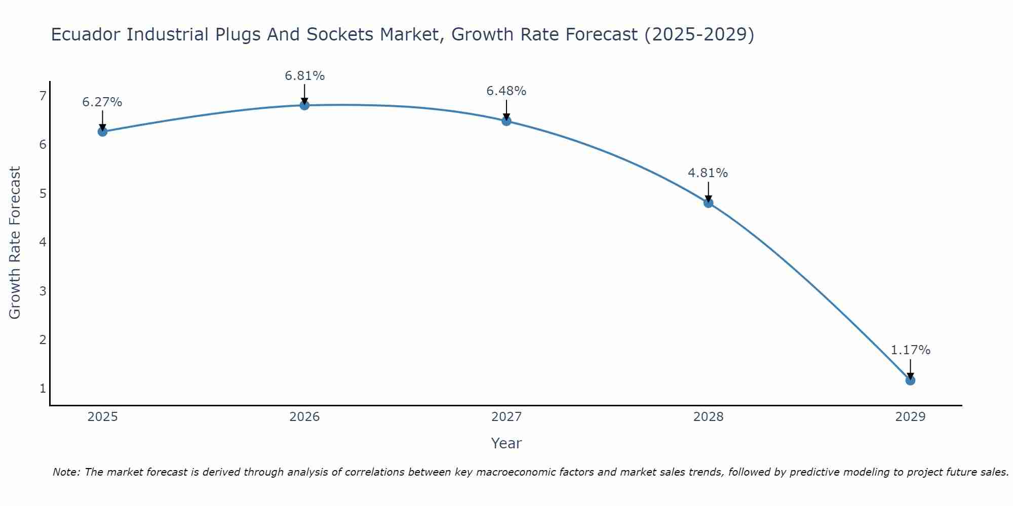 Ecuador Industrial Plugs And Sockets Market Growth Rate