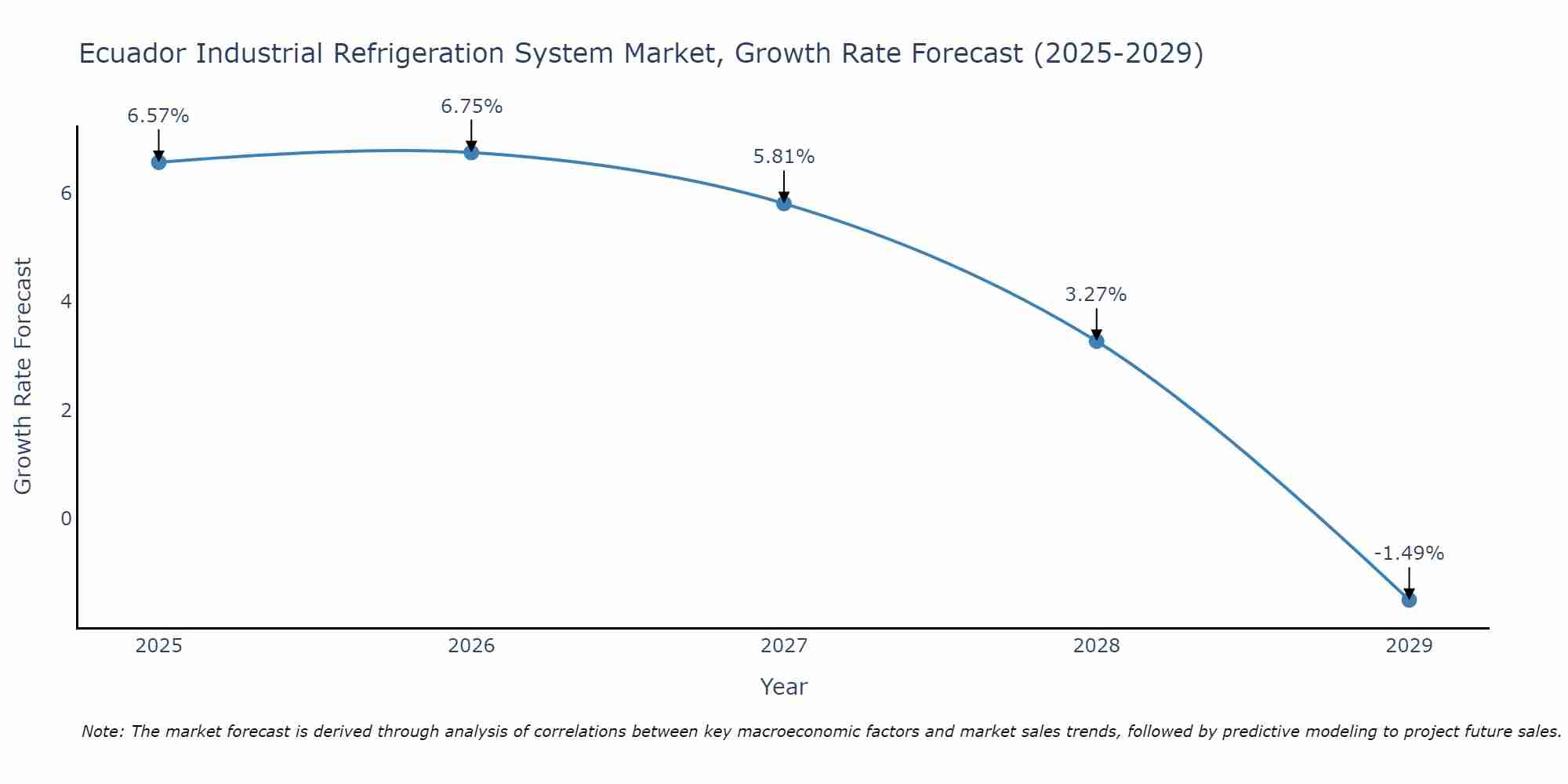 Ecuador Industrial Refrigeration System Market Growth Rate