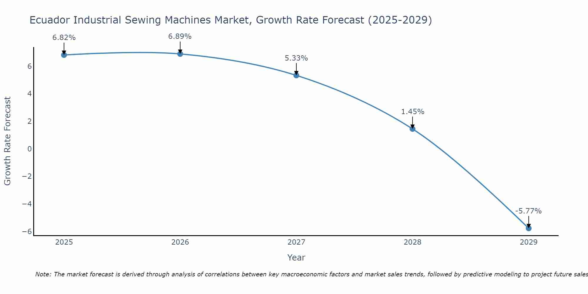 Ecuador Industrial Sewing Machines Market Size Growth Rate