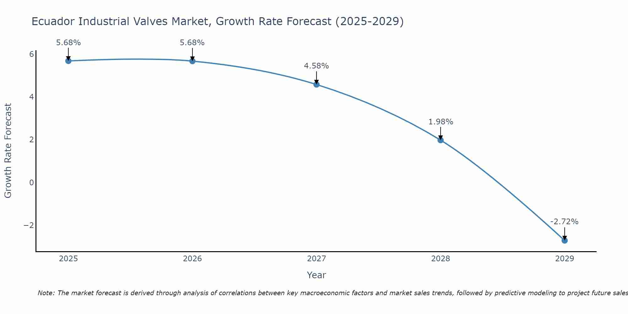Ecuador Industrial Valves Market Size Growth Rate