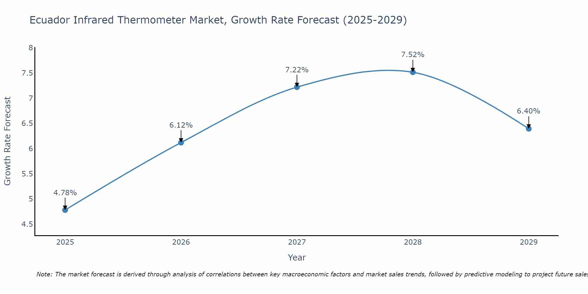 Ecuador Infrared Thermometer Market Size Growth Rate