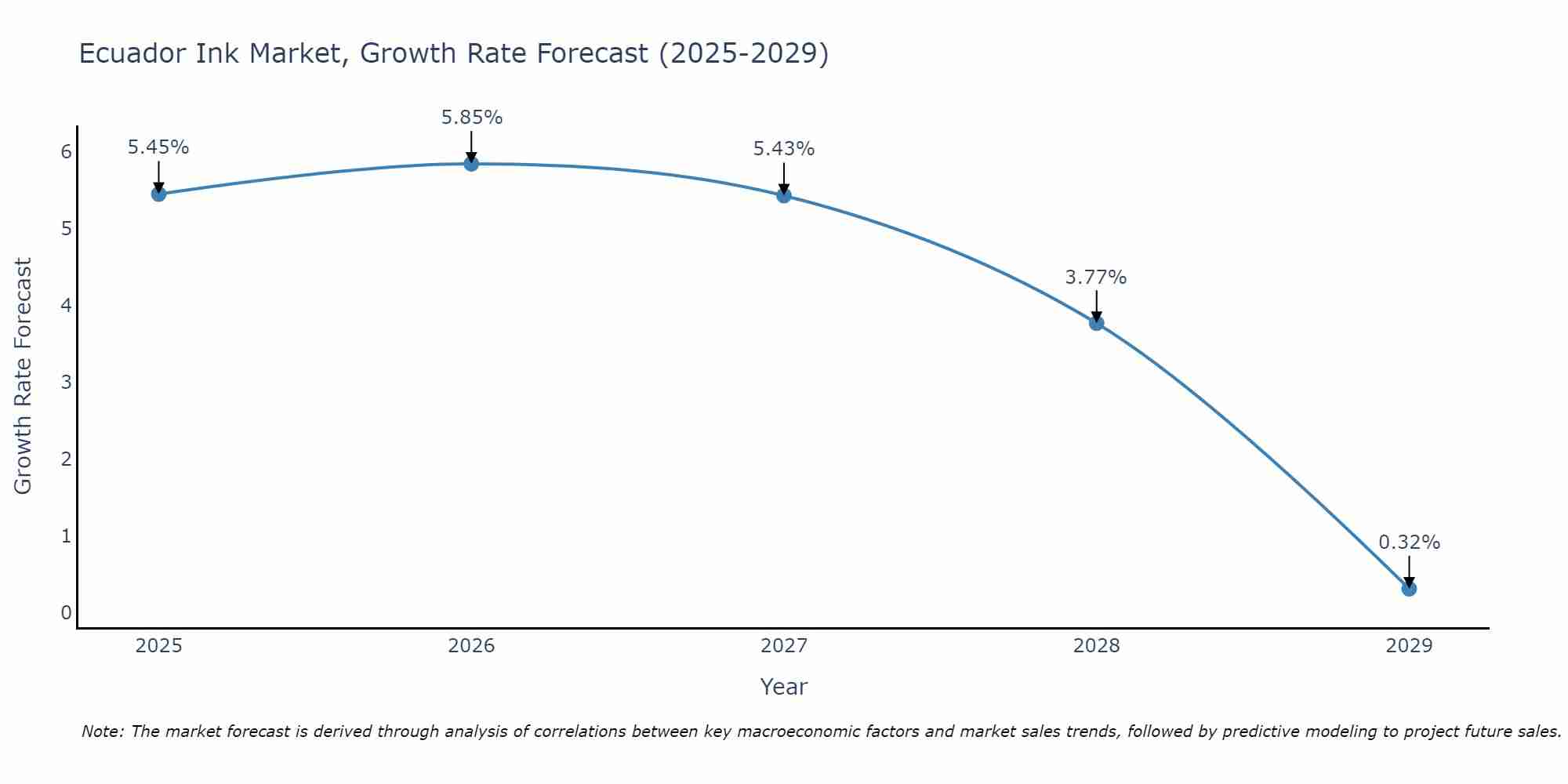 Ecuador Ink Market Growth Rate