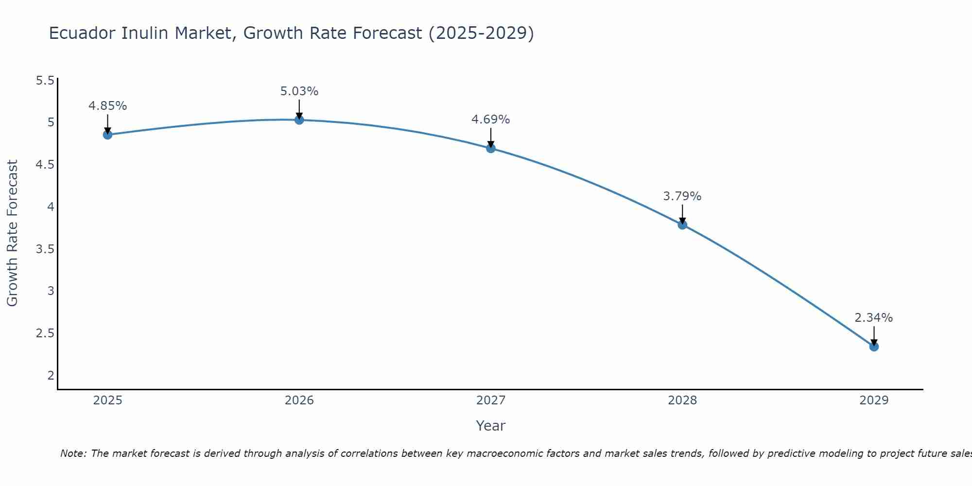 Ecuador Inulin Market Size Growth Rate