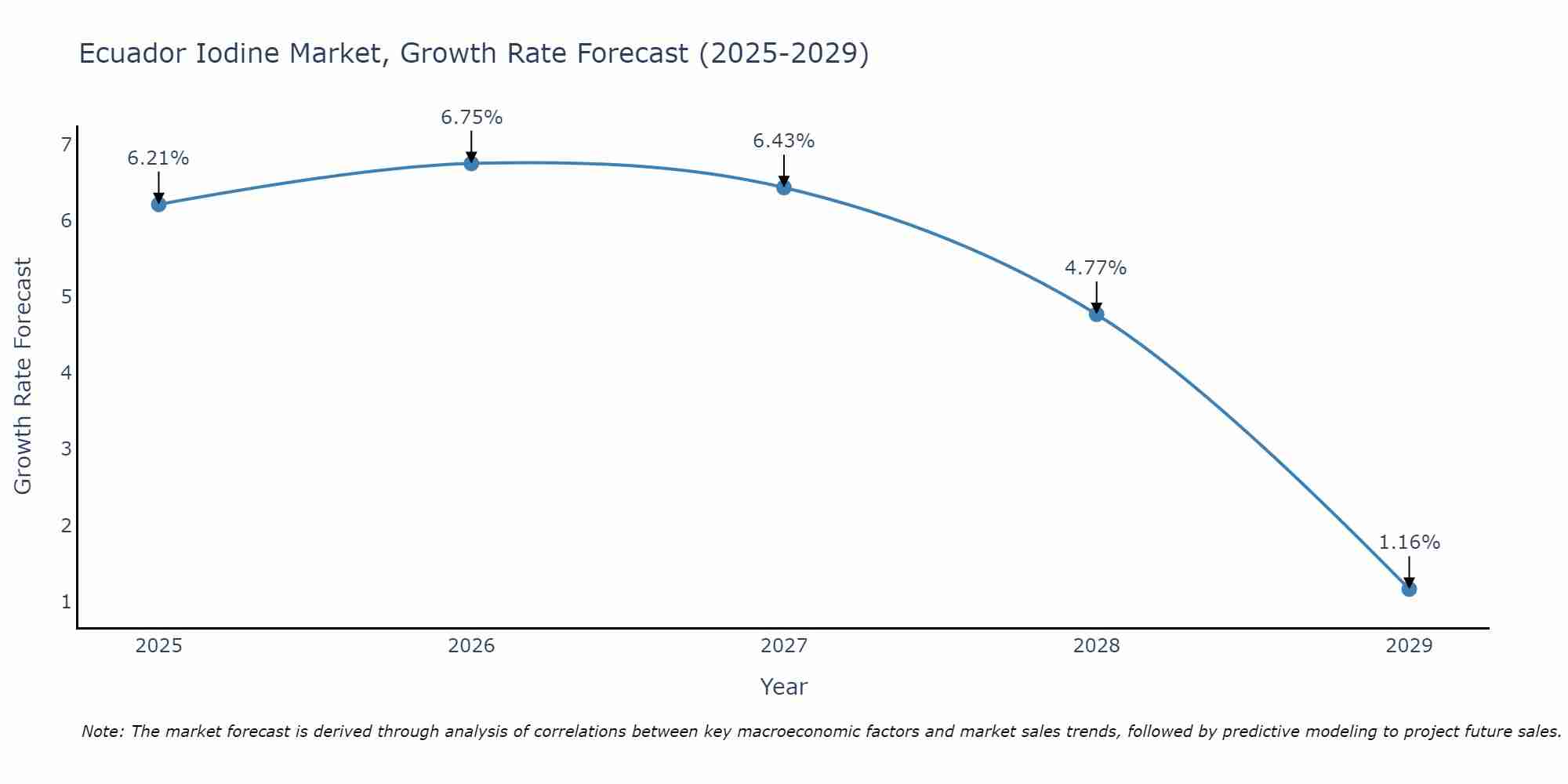 Ecuador Iodine Market Size Growth Rate