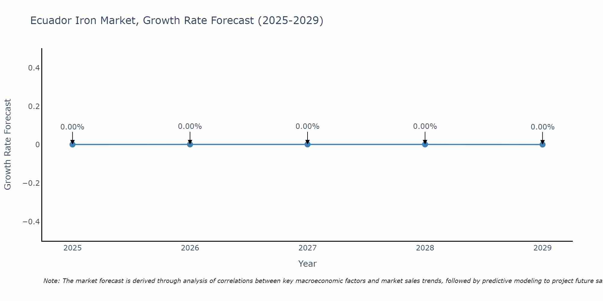 Ecuador Iron Market Growth Rate