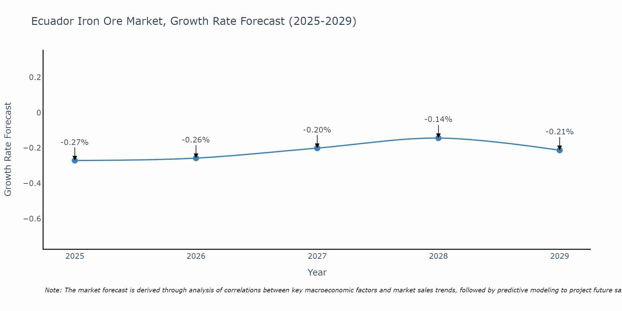 Ecuador Iron Ore Market Size Growth Rate