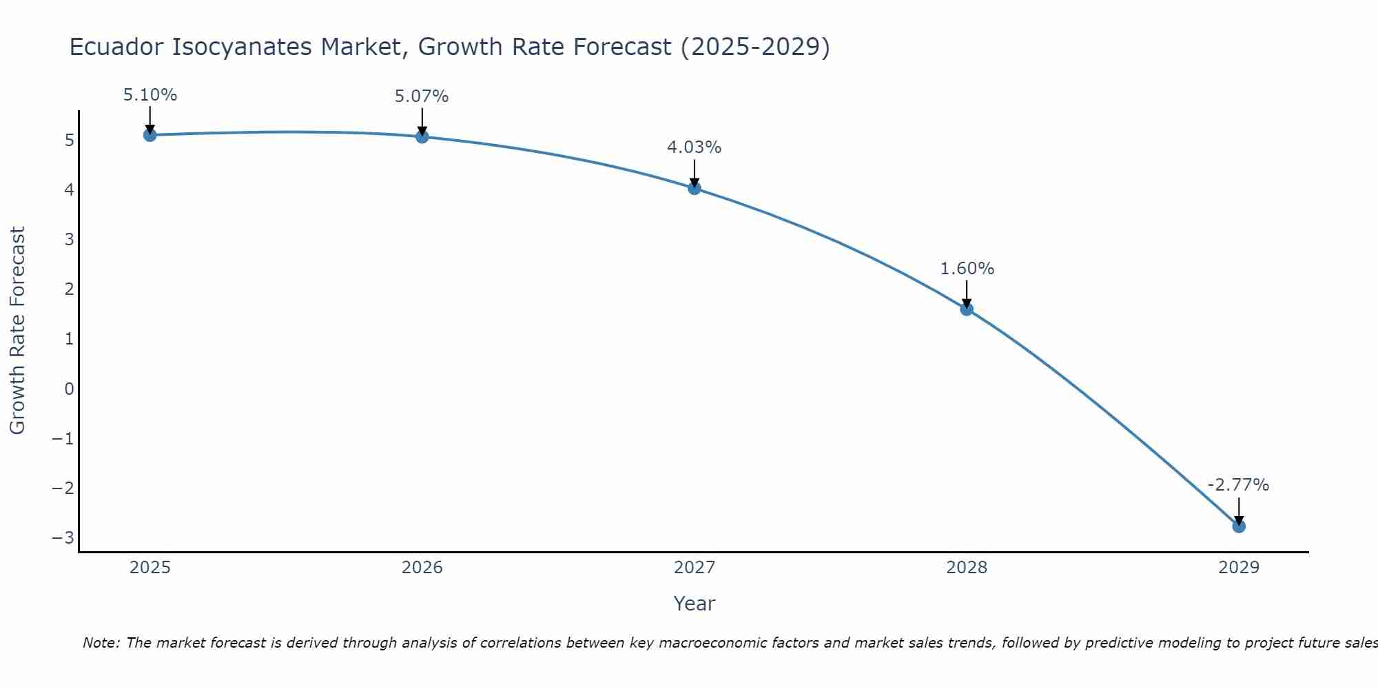 Ecuador Isocyanates Market Growth Rate