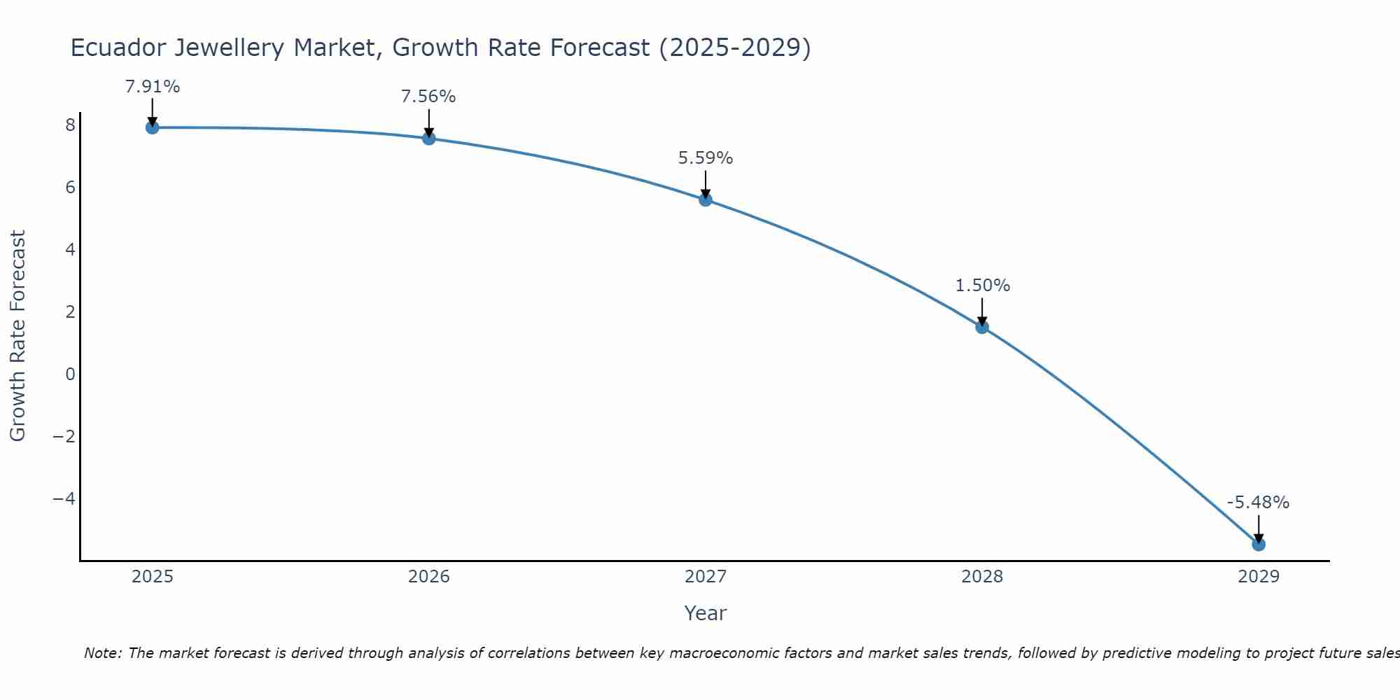 Ecuador Jewellery Market Growth Rate