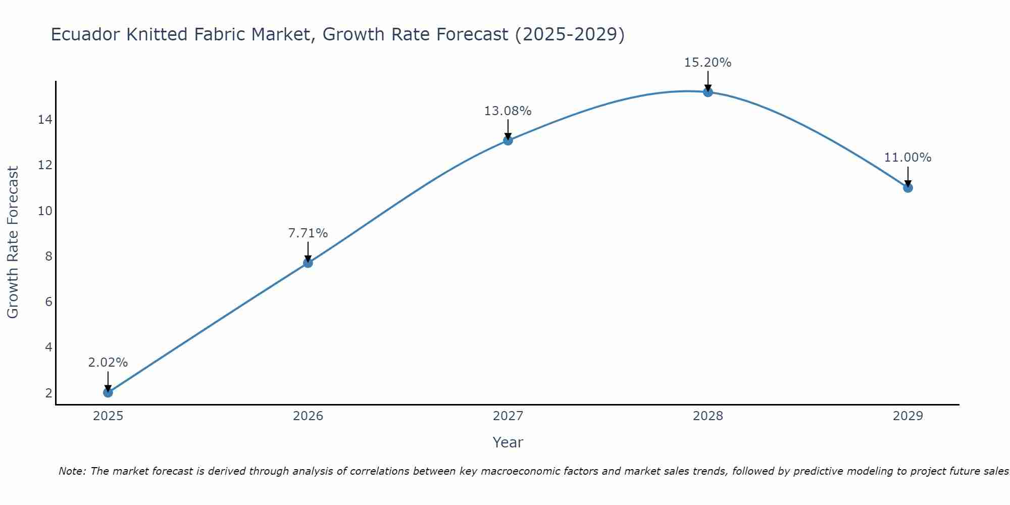 Ecuador Knitted Fabric Market Size Growth Rate