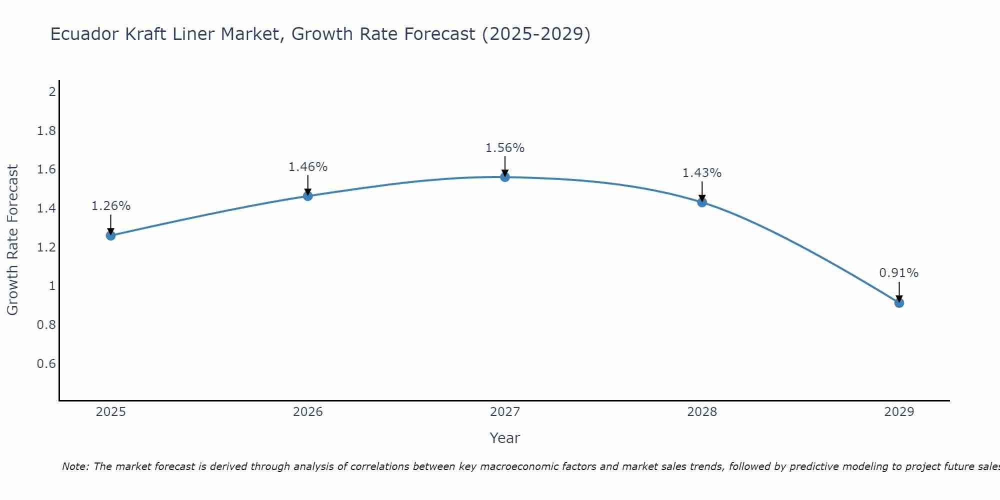 Ecuador Kraft Liner Market Growth Rate
