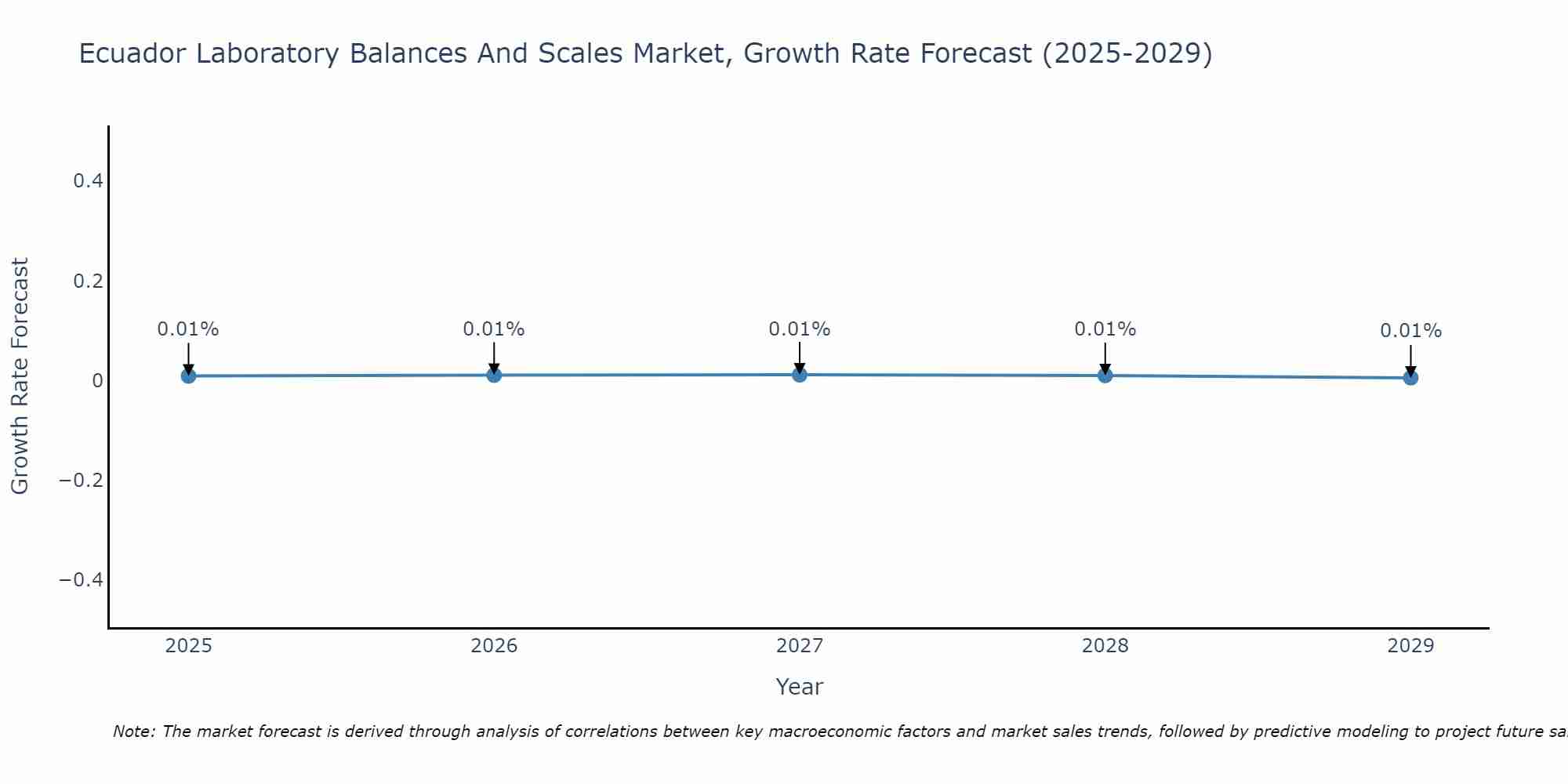 Ecuador Laboratory Balances And Scales Market Growth Rate