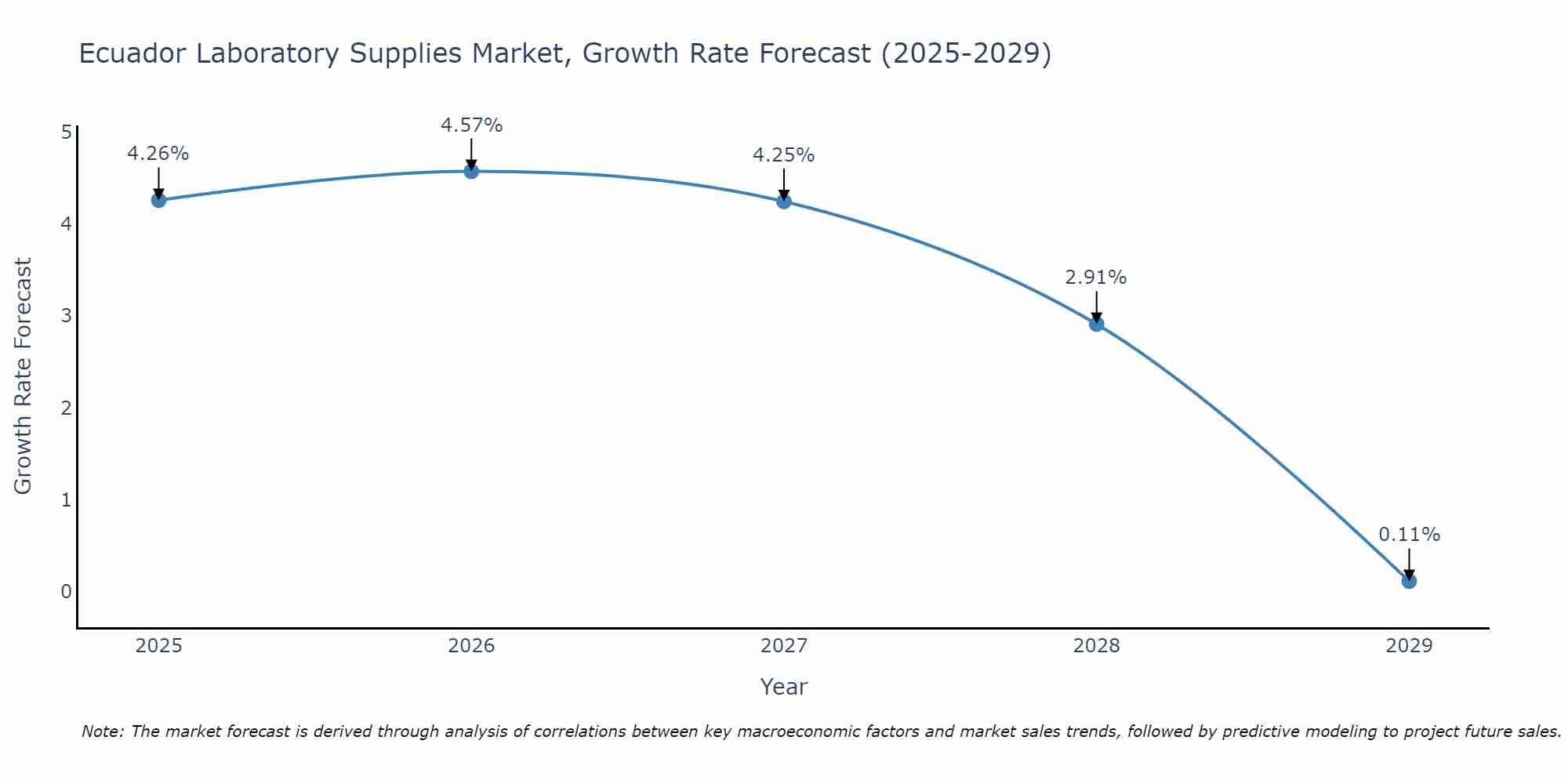 Ecuador Laboratory Supplies Market Growth Rate