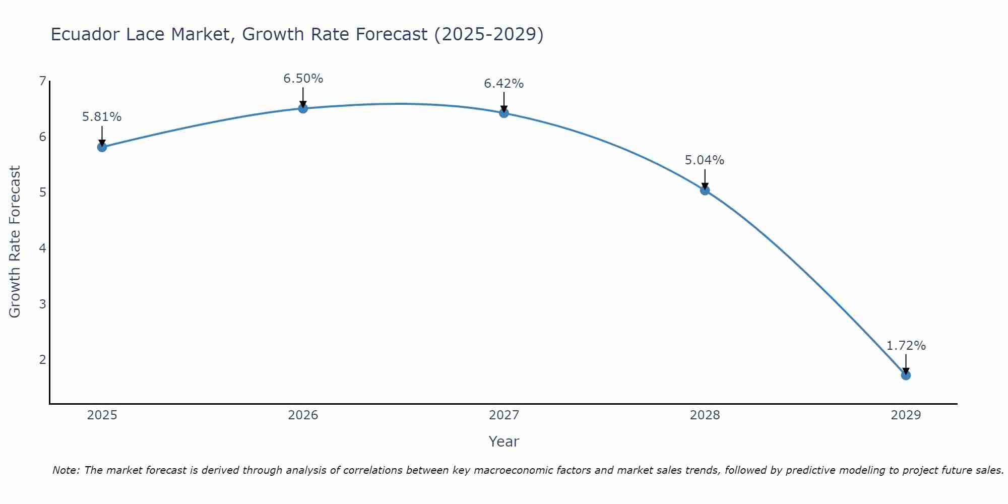 Ecuador Lace Market Growth Rate