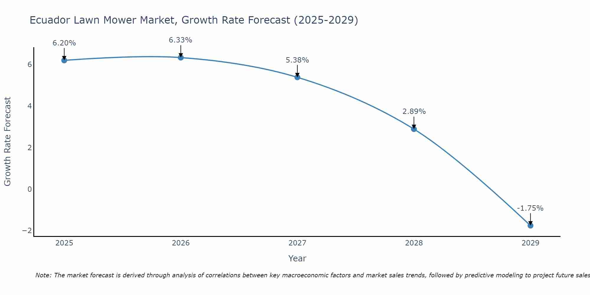 Ecuador Lawn Mower Market Size Growth Rate