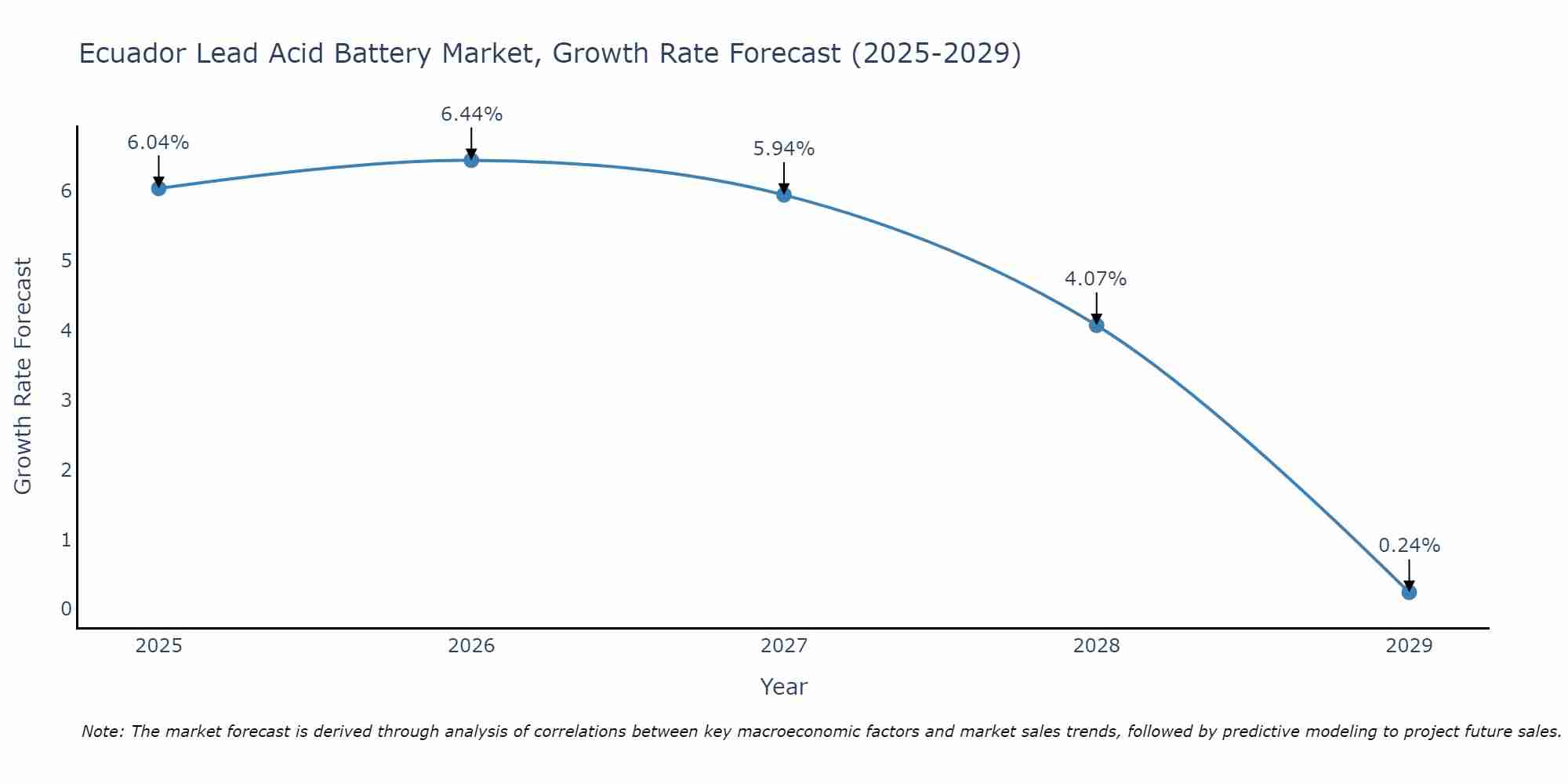 Ecuador Lead Acid Battery Market Growth Rate