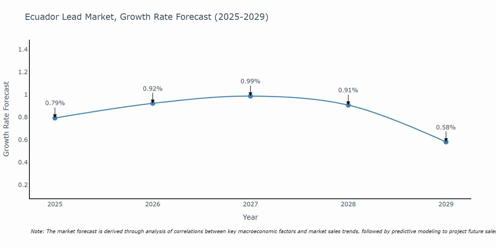 Ecuador Lead Market Size Growth Rate