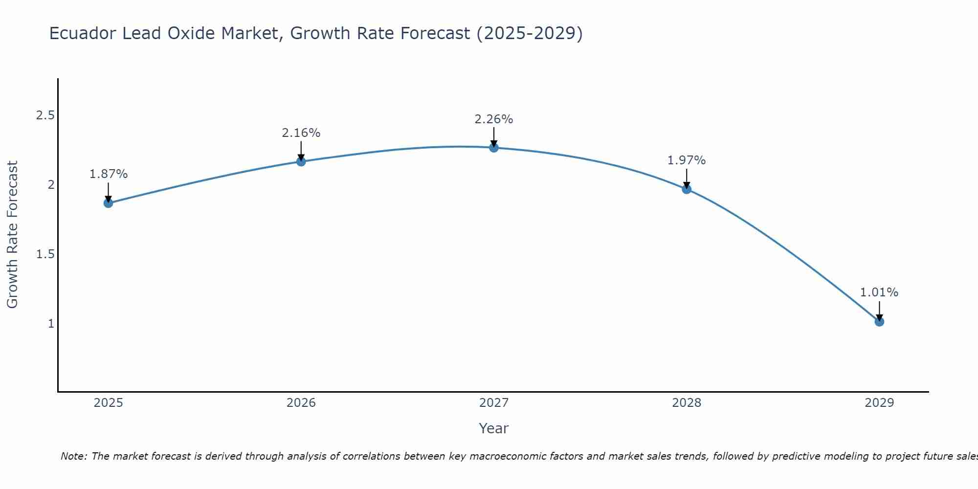Ecuador Lead Oxide Market Growth Rate