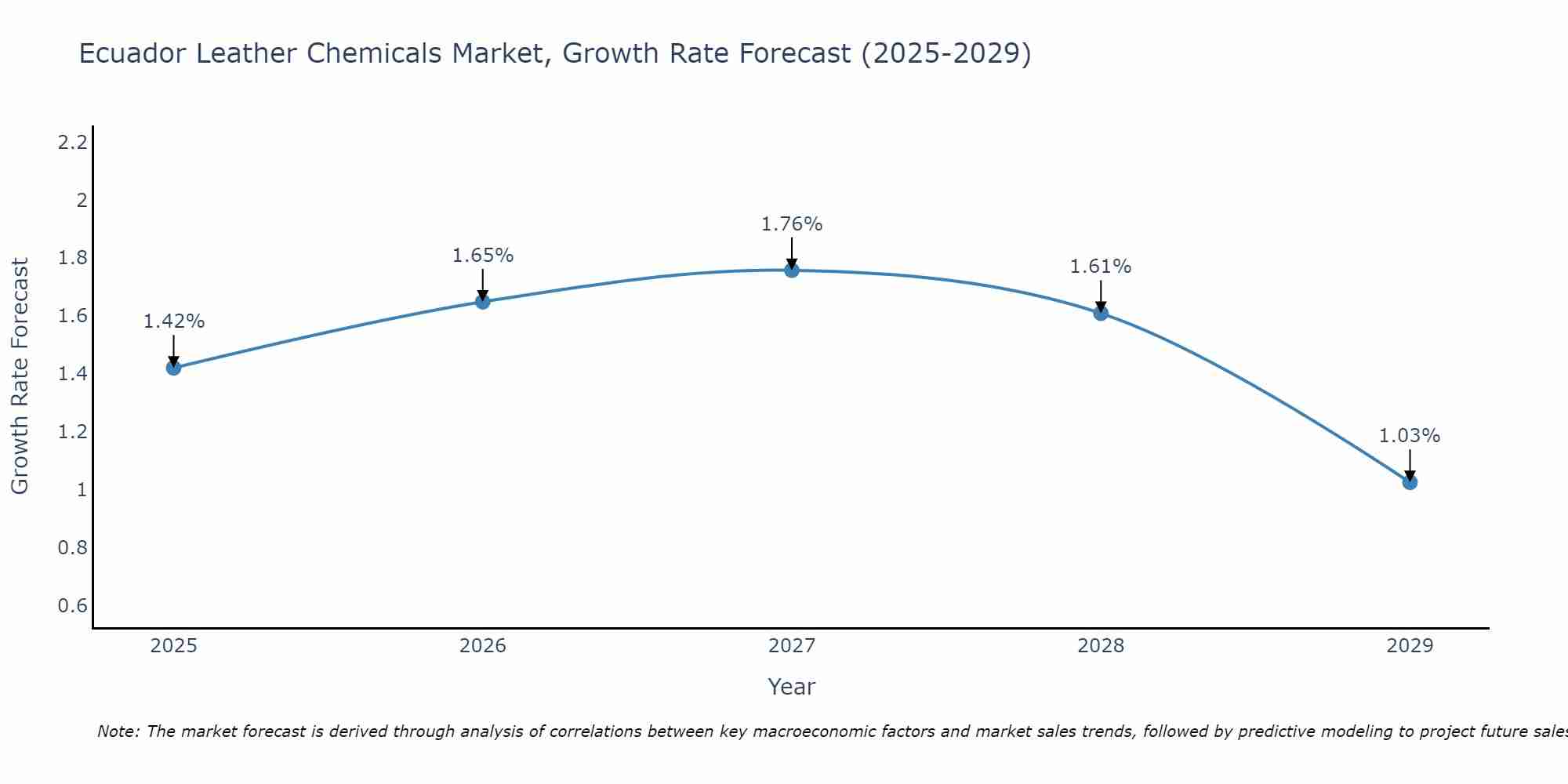 Ecuador Leather Chemicals Market Growth Rate