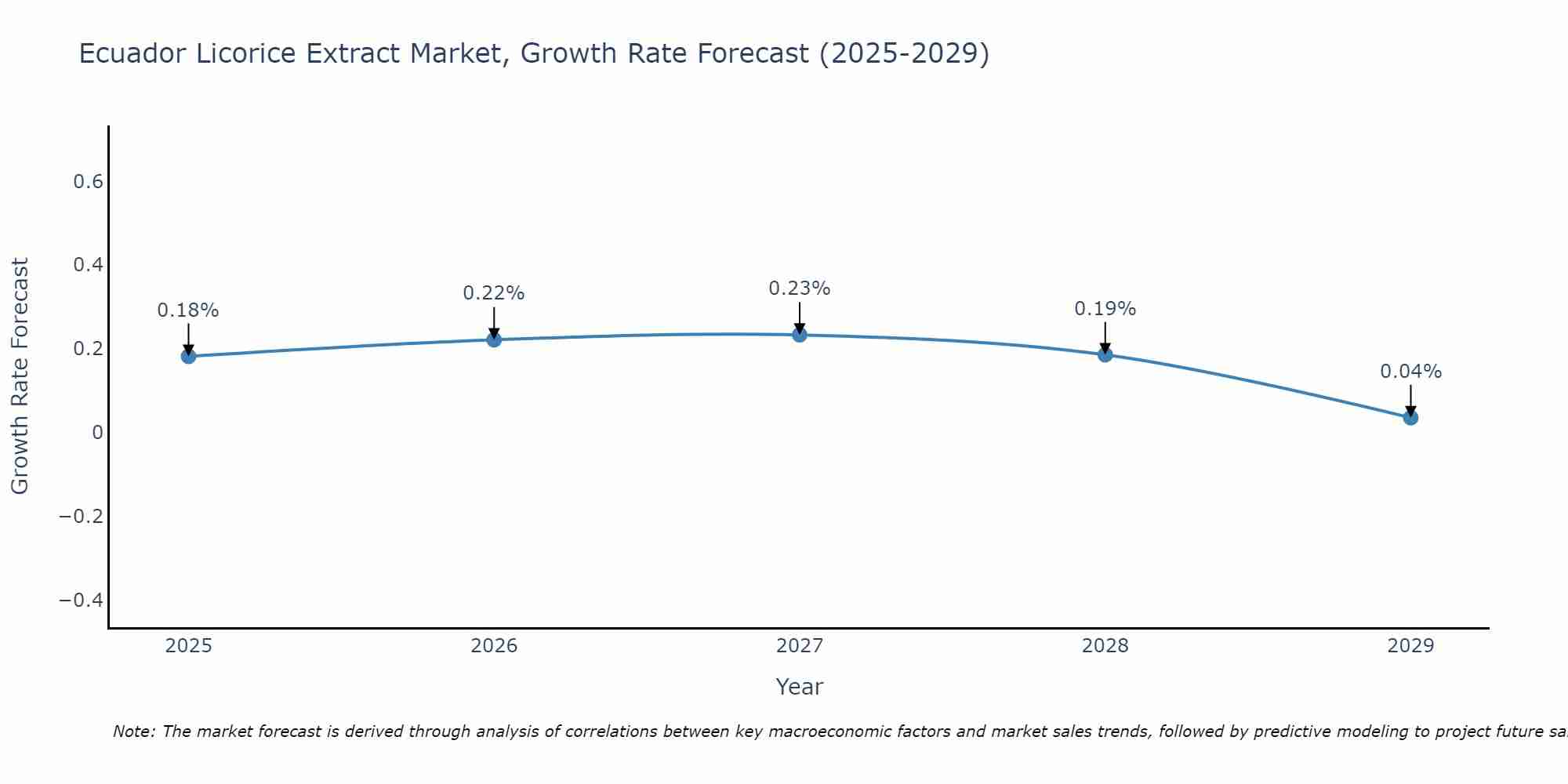 Ecuador Licorice Extract Market Growth Rate