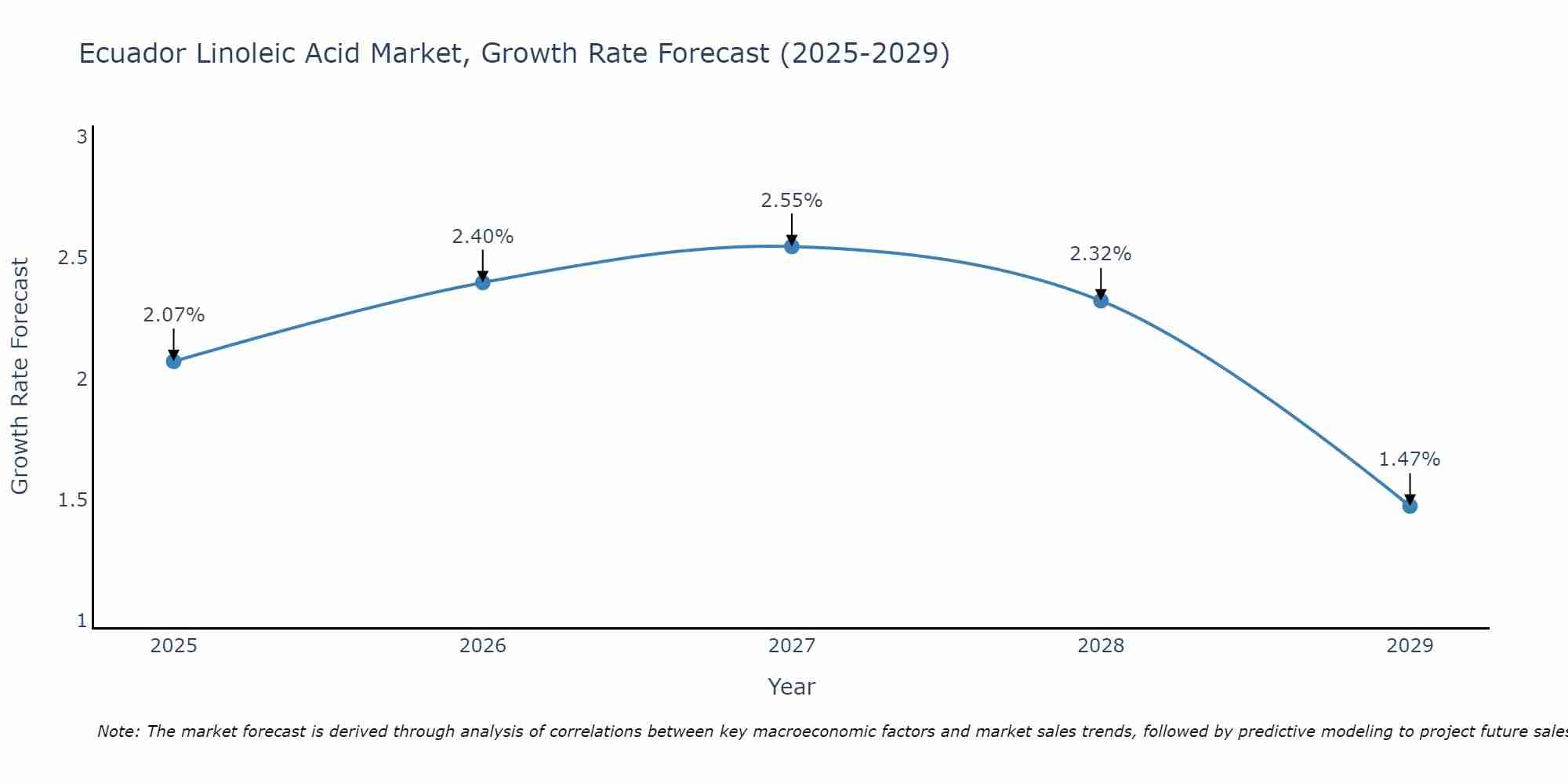 Ecuador Linoleic Acid Market Growth Rate