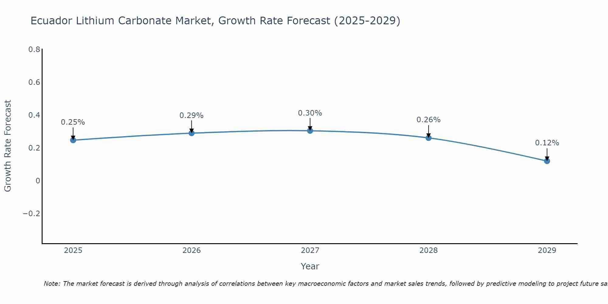 Ecuador Lithium Carbonate Market Growth Rate