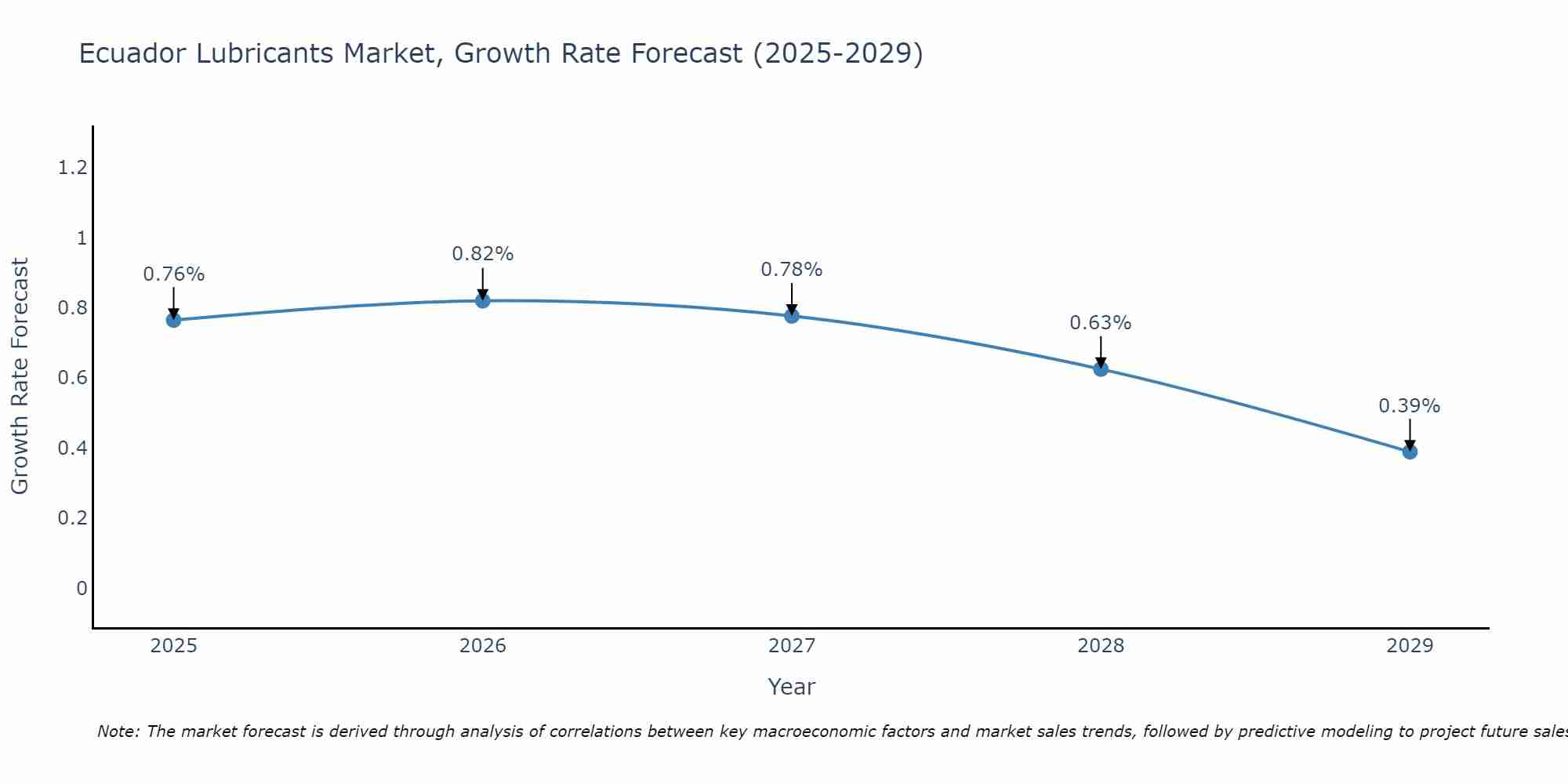 Ecuador Lubricants Market Growth Rate