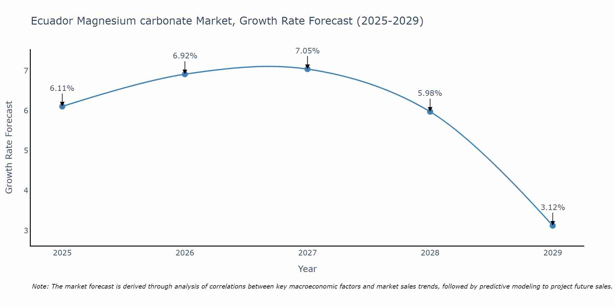Ecuador Magnesium carbonate Market Growth Rate