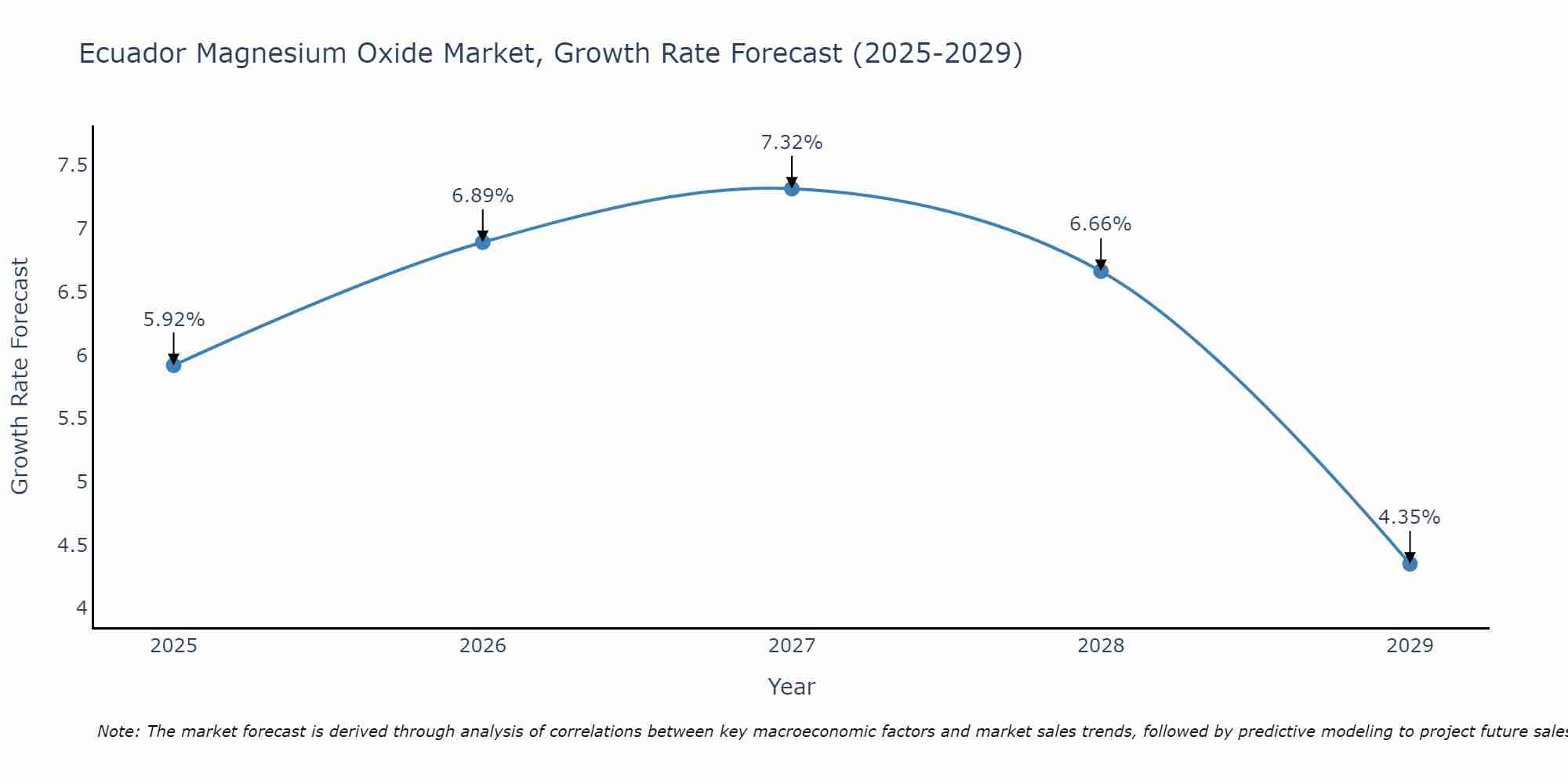 Ecuador Magnesium Oxide Market Size Growth Rate