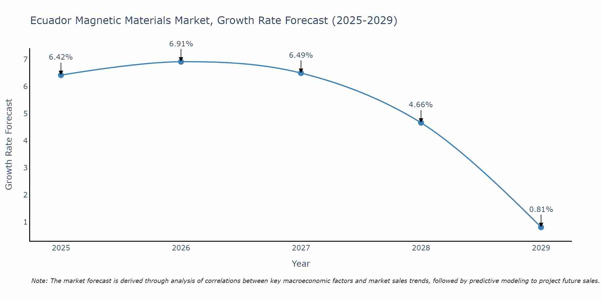 Ecuador Magnetic Materials Market Growth Rate