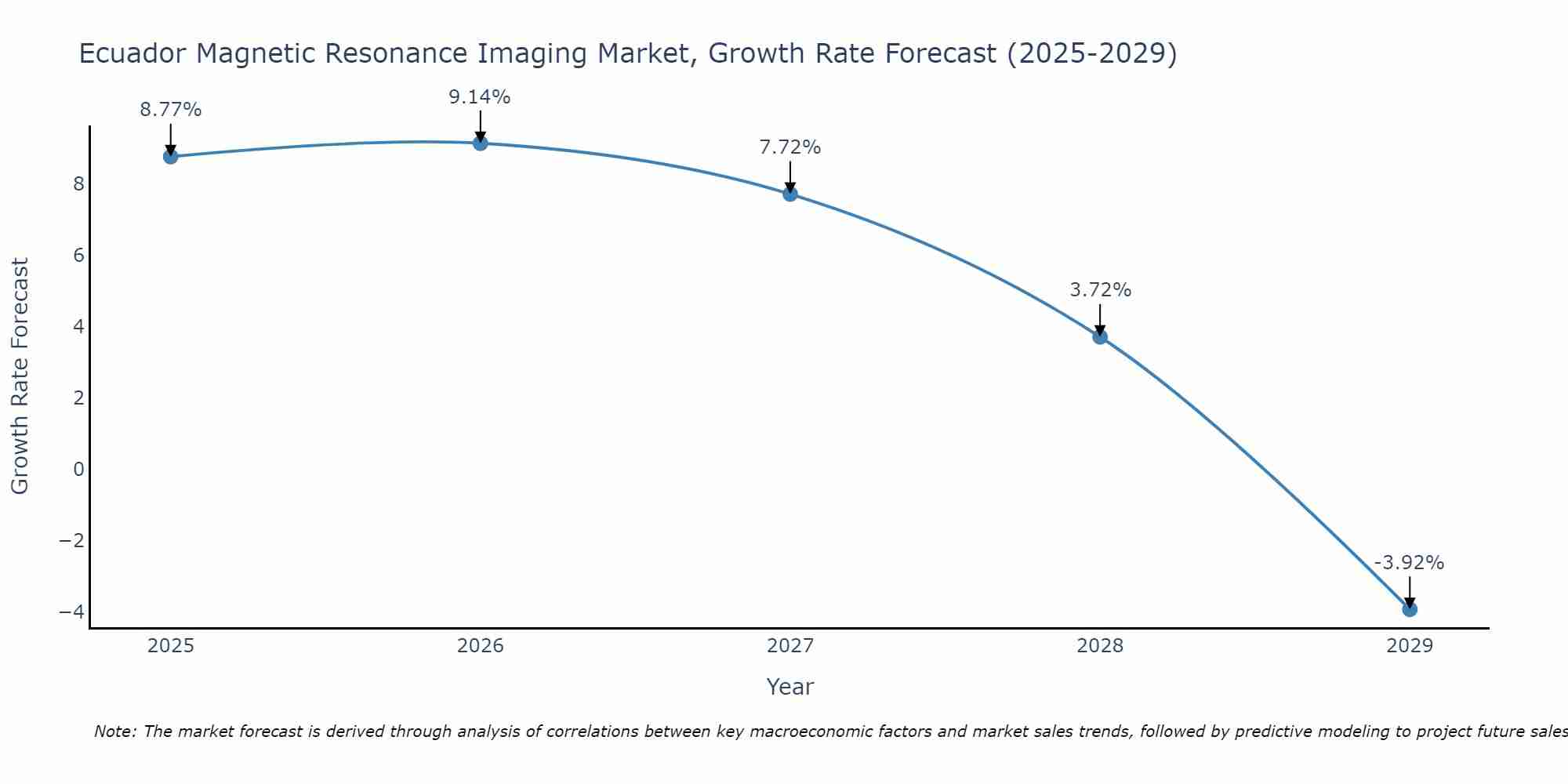 Ecuador Magnetic Resonance Imaging Market Growth Rate