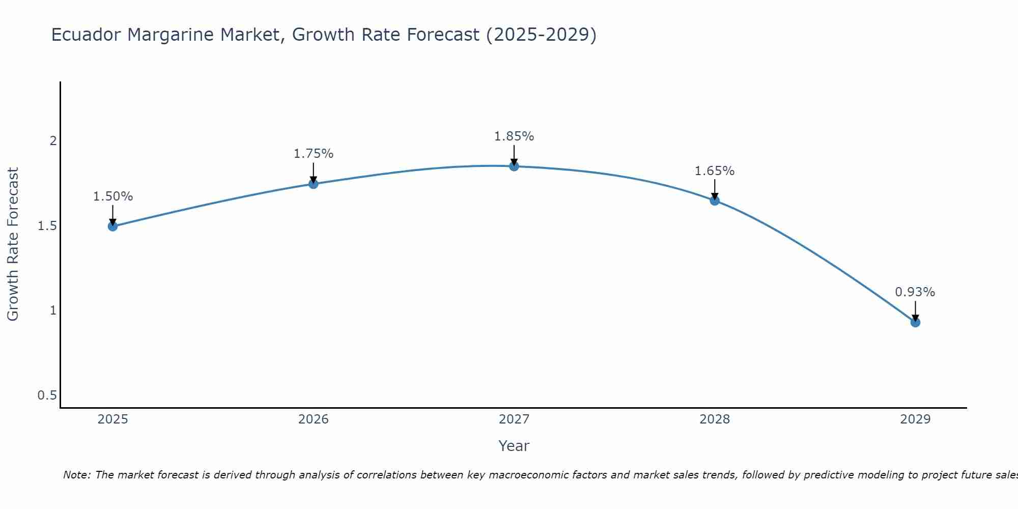 Ecuador Margarine Market Growth Rate