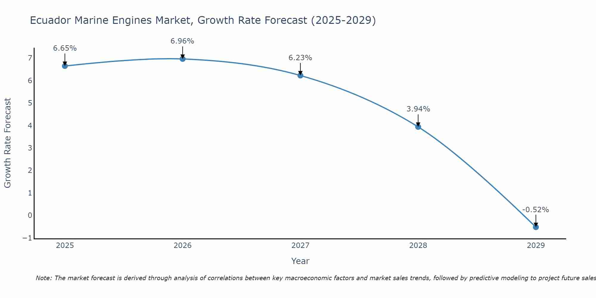 Ecuador Marine Engines Market Growth Rate