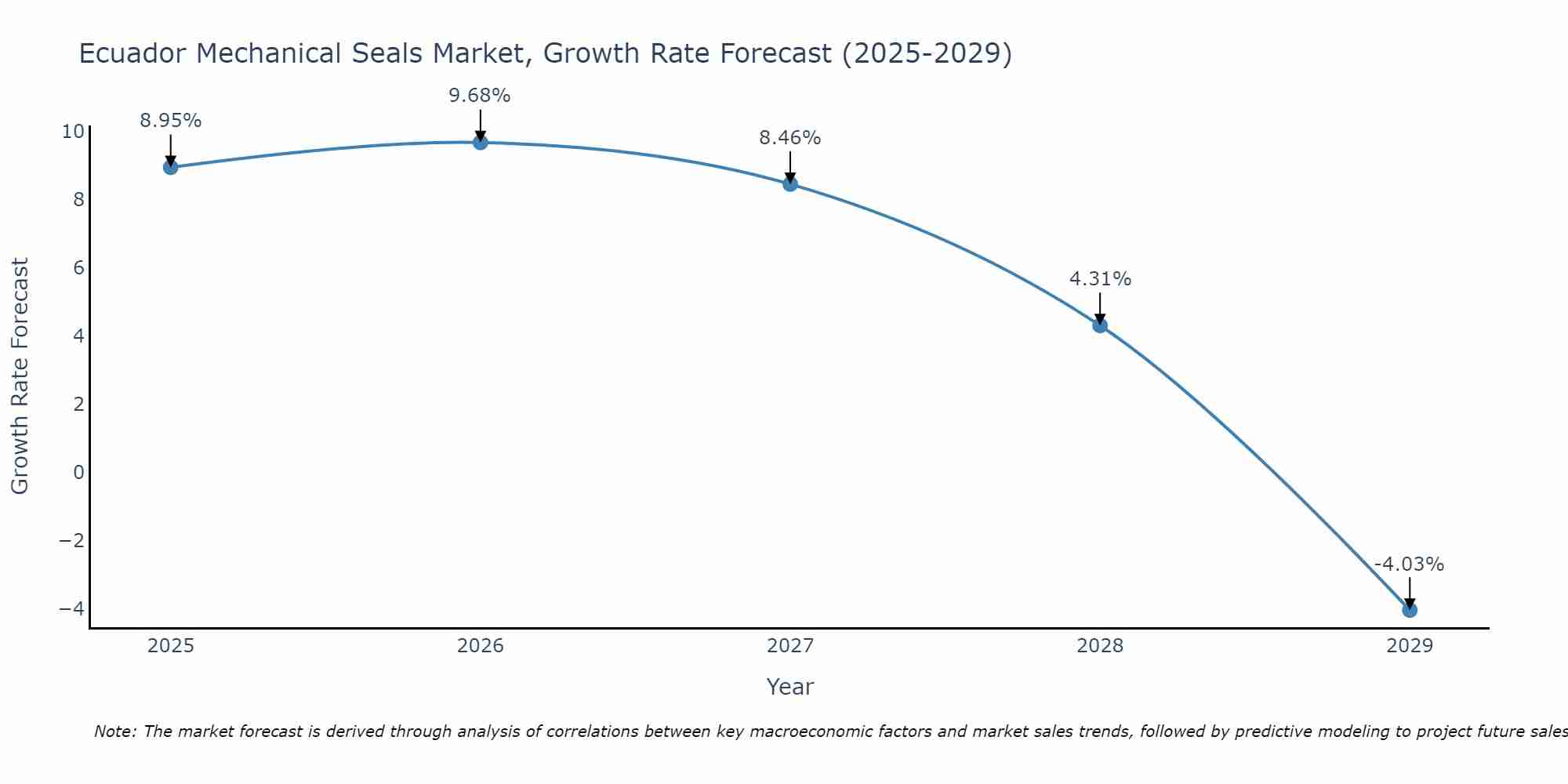 Ecuador Mechanical Seals Market Growth Rate