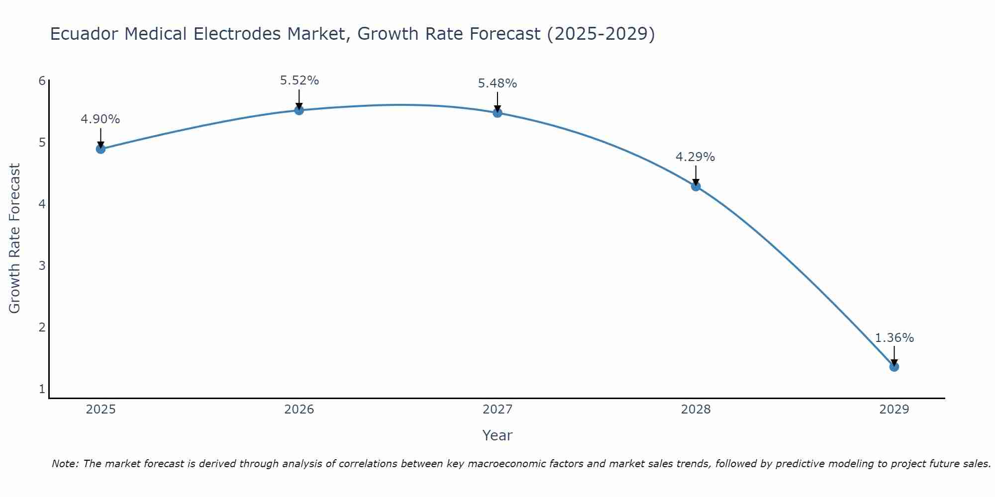Ecuador Medical Electrodes Market Growth Rate