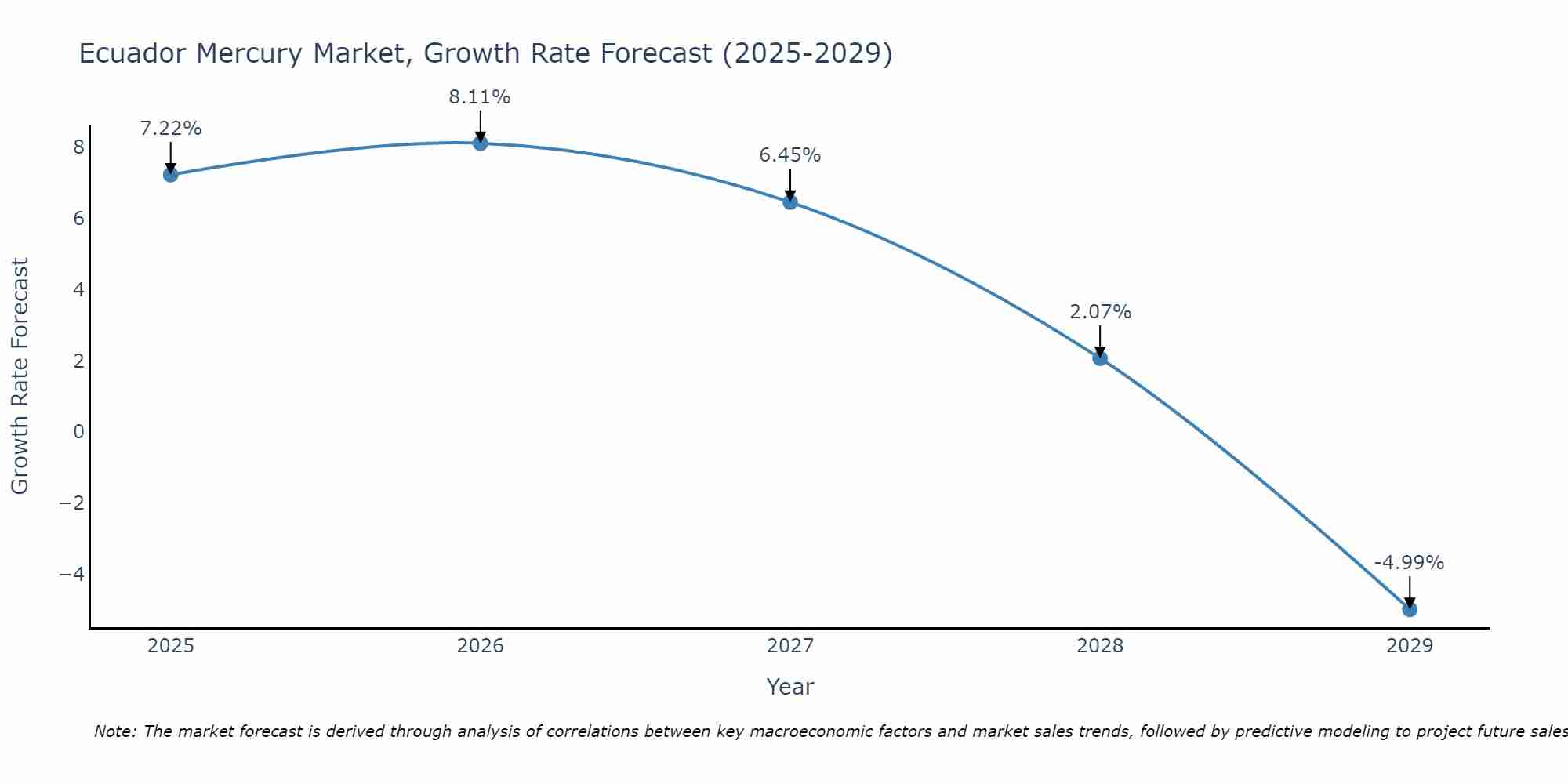 Ecuador Mercury Market Growth Rate