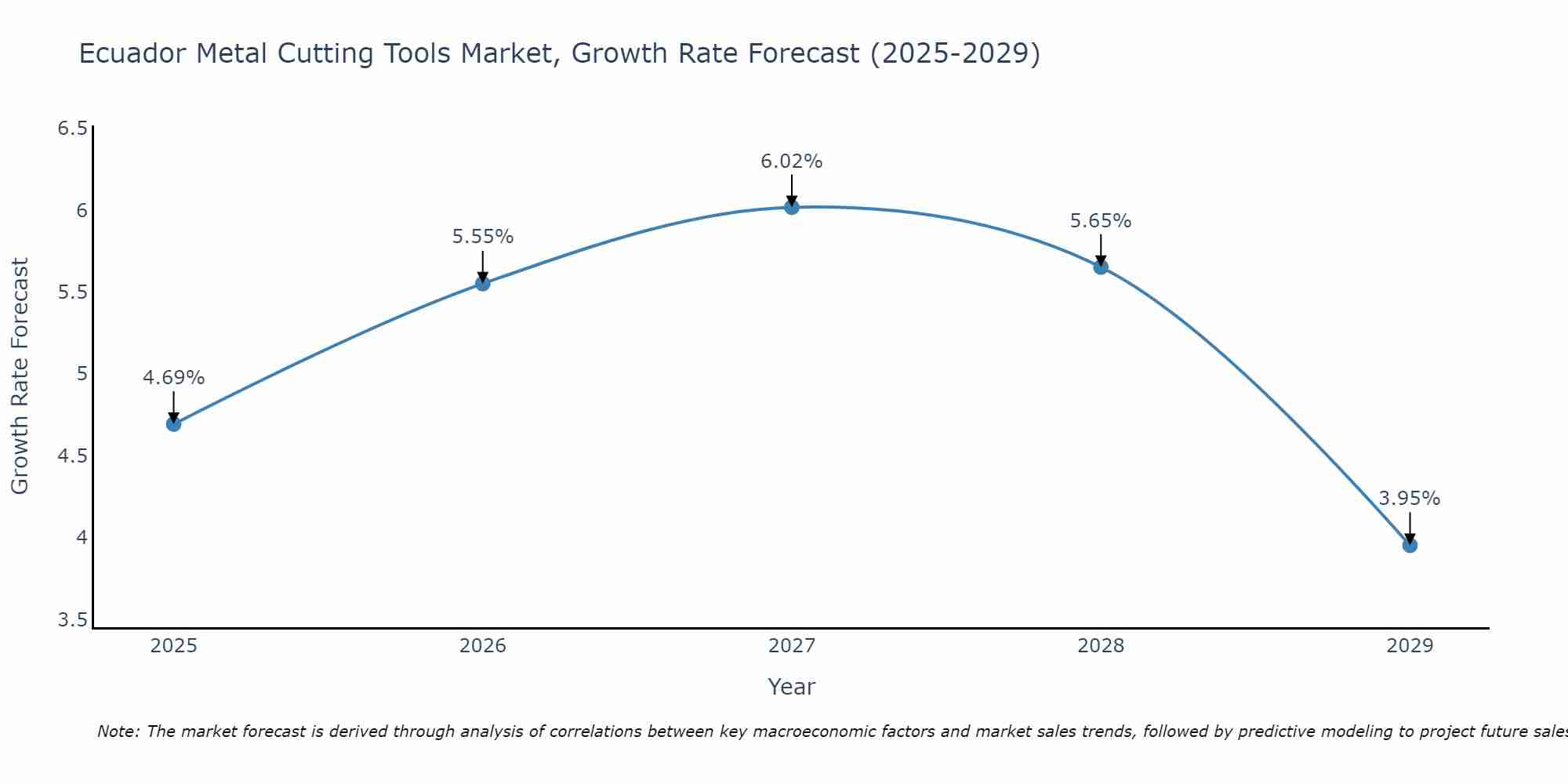 Ecuador Metal Cutting Tools Market Growth Rate
