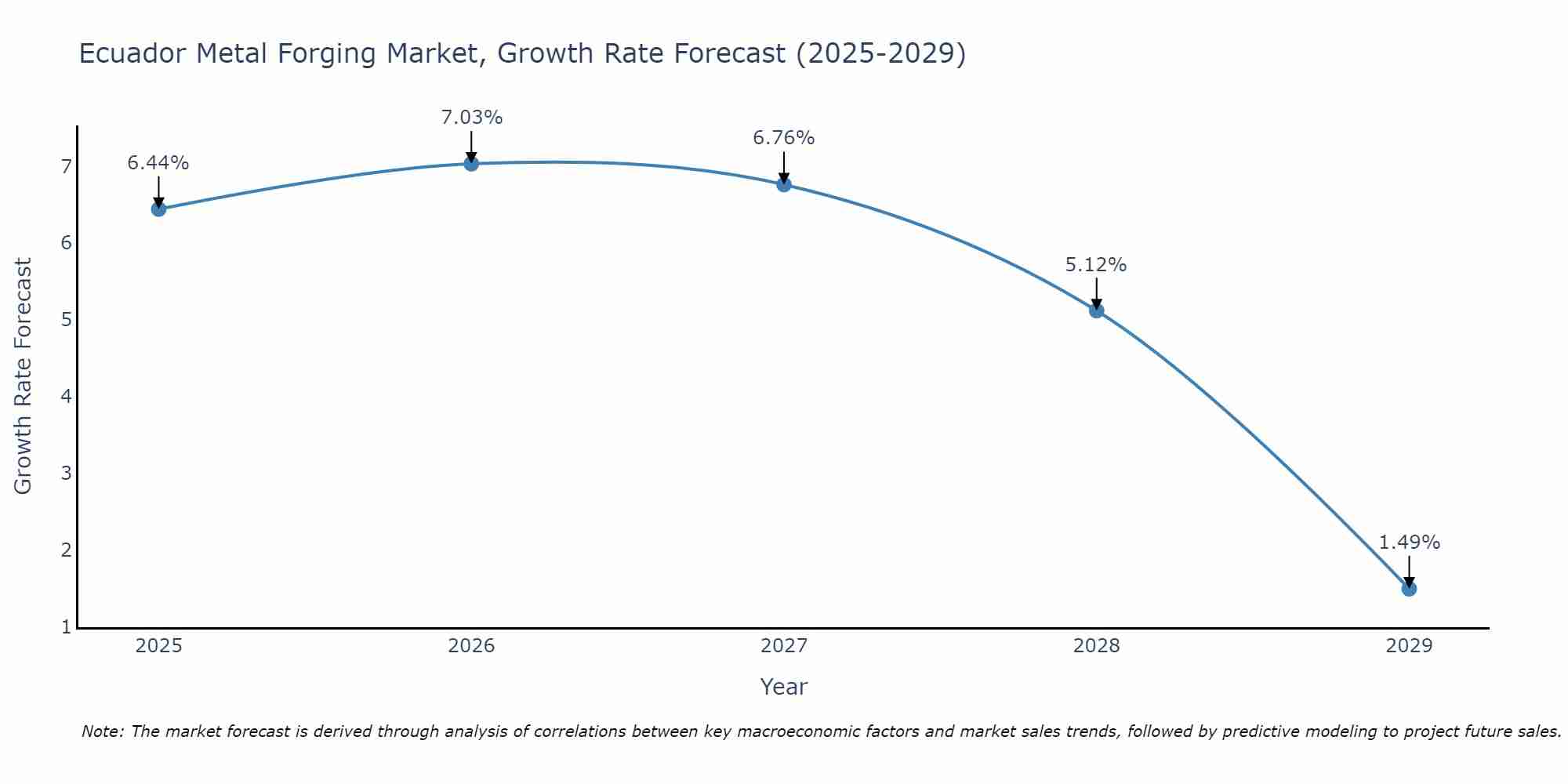 Ecuador Metal Forging Market Growth Rate