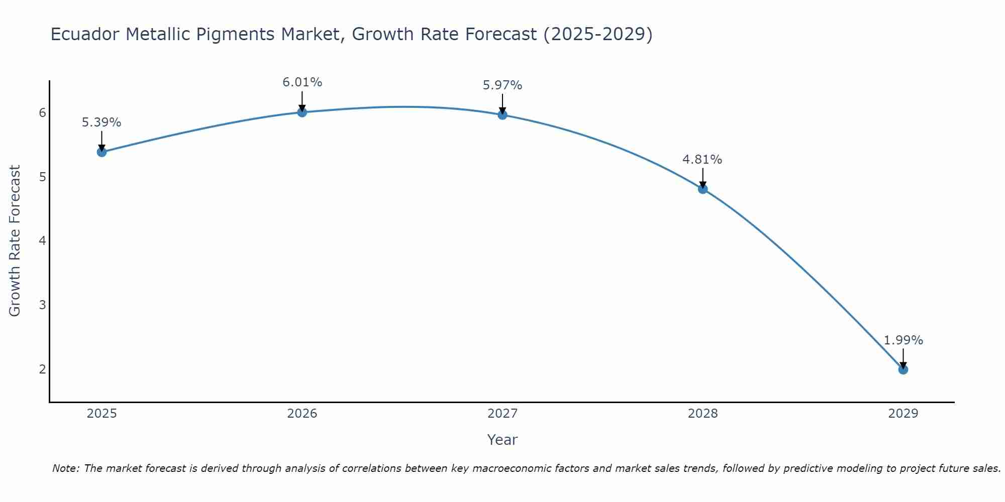 Ecuador Metallic Pigments Market Growth Rate