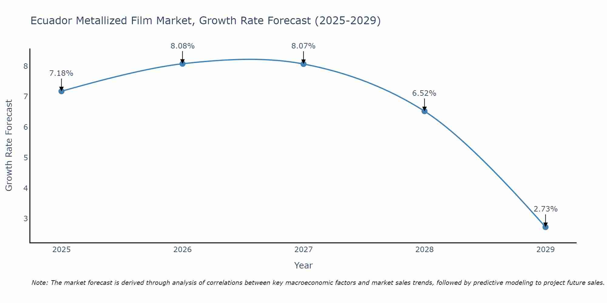 Ecuador Metallized Film Market Size Growth Rate